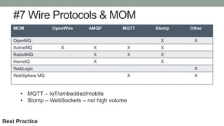 #7 Wire Protocols & MOM
MOM OpenWire AMQP MQTT Stomp Other
OpenMQ X X
ActiveMQ X X X X
RabbitMQ X X X
HornetQ X X
WebLogic X
WebSphere MQ X X
• MQTT – IoT/embedded/mobile
• Stomp – WebSockets – not high volume
Best Practice
 