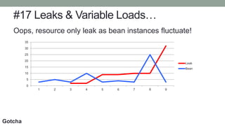 #17 Leaks & Variable Loads…
Oops, resource only leak as bean instances fluctuate!
0
5
10
15
20
25
30
35
1 2 3 4 5 6 7 8 9
Leak
Bean
Gotcha
 