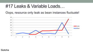 #17 Leaks & Variable Loads…
Oops, resource only leak as bean instances fluctuate!
0
5
10
15
20
25
30
35
1 2 3 4 5 6 7 8 9
...