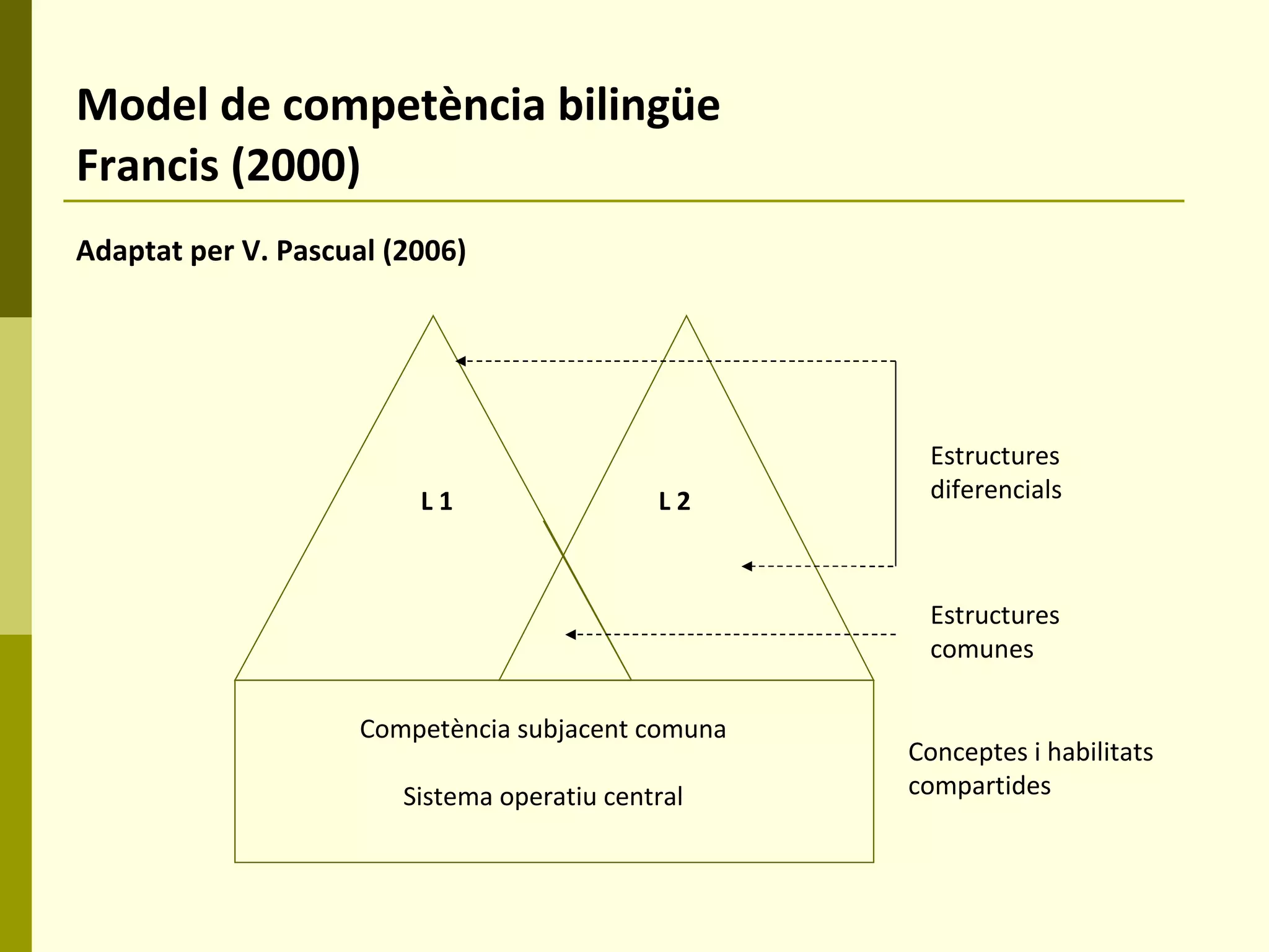 Model de competència bilingüe   Francis (2000) Adaptat per V. Pascual (2006) Competència subjacent comuna Sistema operatiu central L 1 L 2 Estructures diferencials Estructures comunes Conceptes i habilitats compartides 