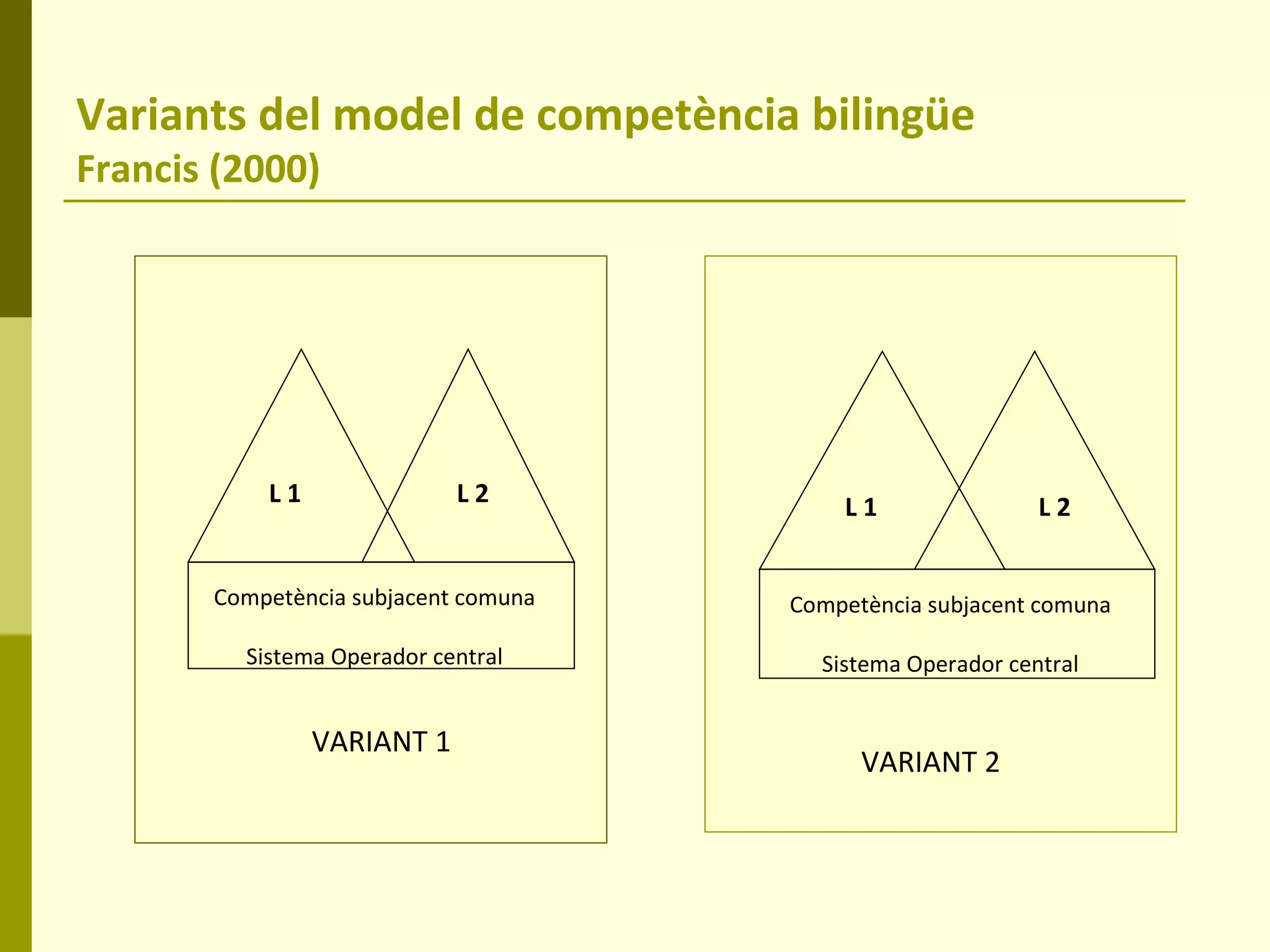 Variants del model de competència bilingüe Francis (2000) Competència subjacent comuna Sistema Operador central L 1 L 2 VARIANT 1 Competència subjacent comuna Sistema Operador central VARIANT 2 L 2 L 1 