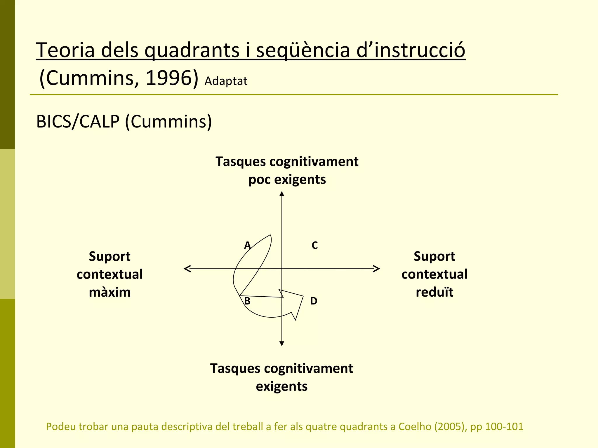 Teoria dels quadrants i seqüència d’instrucció     (Cummins, 1996)  Adaptat BICS/CALP (Cummins) Podeu trobar una pauta descriptiva del treball a fer als quatre quadrants a Coelho (2005), pp 100-101   A   C   B  D  Tasques cognitivament poc exigents Tasques cognitivament exigents Suport contextual reduït Suport contextual màxim 