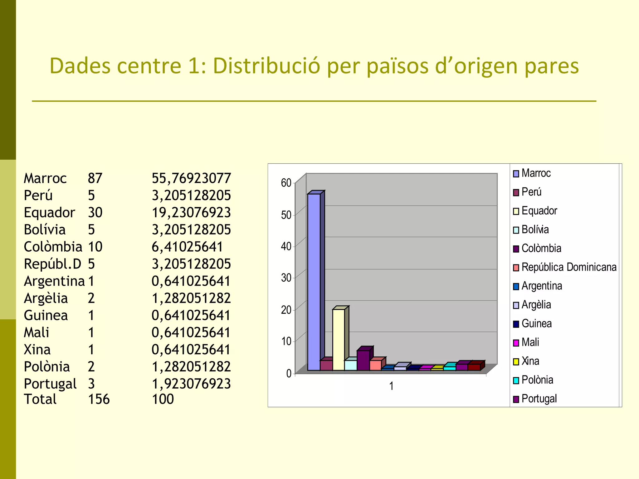   Dades centre 1: Distribució per països d’origen pares Marroc 87 55,76923077 Perú 5 3,205128205 Equador 30 19,23076923 Bolívia 5 3,205128205 Colòmbia 10 6,41025641 Repúbl.D  5 3,205128205 Argentina 1 0,641025641 Argèlia 2 1,282051282 Guinea 1 0,641025641 Mali 1 0,641025641 Xina 1 0,641025641 Polònia 2 1,282051282 Portugal 3 1,923076923 Total 156 100 