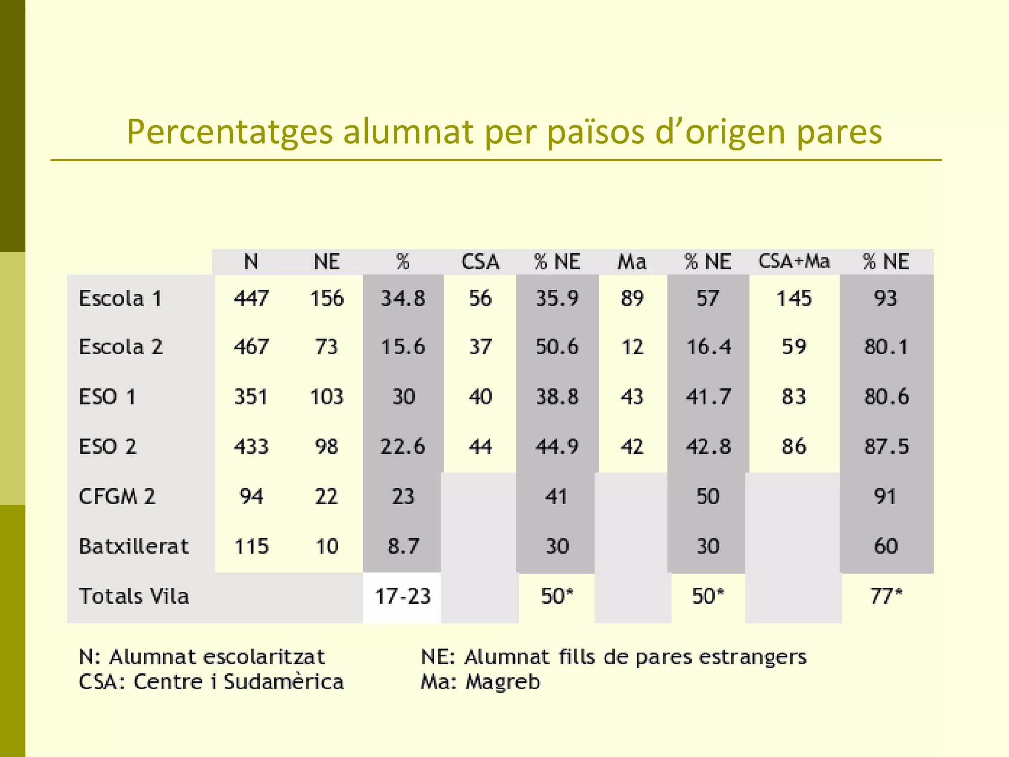 Percentatges alumnat per països d’origen pares 