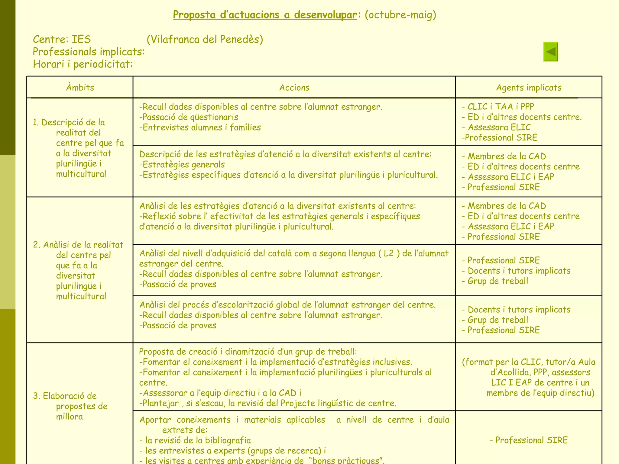 Proposta d’actuacions a desenvolupar :  (octubre-maig) Centre: IES  (Vilafranca del Penedès) Professionals implicats: Horari i periodicitat: - Professional SIRE Aportar coneixements i materials aplicables  a nivell de centre i d’aula extrets de: - la revisió de la bibliografia  - les entrevistes a experts (grups de recerca) i  - les visites a centres amb experiència de  “bones pràctiques”. (format per la CLIC, tutor/a Aula d’Acollida, PPP, assessors LIC I EAP de centre i un membre de l’equip directiu) Proposta de creació i dinamització d’un grup de treball:  Fomentar el coneixement i la implementació d’estratègies inclusives. Fomentar el coneixement i la implementació plurilingües i pluriculturals al centre.  Assessorar a l’equip directiu i a la CAD i  Plantejar , si s’escau, la revisió del Projecte lingüístic de centre. 3. Elaboració de propostes de millora - Docents i tutors implicats - Grup de treball  - Professional SIRE Anàlisi del procés d’escolarització global de l’alumnat estranger del centre. Recull dades disponibles al centre sobre l’alumnat estranger.  Passació de proves - Professional SIRE - Docents i tutors implicats - Grup de treball  Anàlisi del nivell d’adquisició del català com a segona llengua ( L2 ) de l’alumnat estranger del centre. Recull dades disponibles al centre sobre l’alumnat estranger.  Passació de proves - Membres de la CAD  - ED i d’altres docents centre  - Assessora ELIC i EAP - Professional SIRE Anàlisi de les estratègies d’atenció a la diversitat existents al centre: Reflexió sobre l’ efectivitat de les estratègies generals i específiques d’atenció a la diversitat plurilingüe i pluricultural. 2. Anàlisi de la realitat del centre pel que fa a la diversitat plurilingüe i multicultural - Membres de la CAD  - ED i d’altres docents centre - Assessora ELIC i EAP - Professional SIRE Descripció de les estratègies d’atenció a la diversitat existents al centre: Estratègies generals Estratègies específiques d’atenció a la diversitat plurilingüe i pluricultural. - CLIC i TAA i PPP - ED i d’altres docents centre. - Assessora ELIC -Professional SIRE Recull dades disponibles al centre sobre l’alumnat estranger.  Passació de qüestionaris Entrevistes alumnes i famílies 1. Descripció de la realitat del centre pel que fa a la diversitat plurilingüe i multicultural Agents implicats Accions Àmbits 