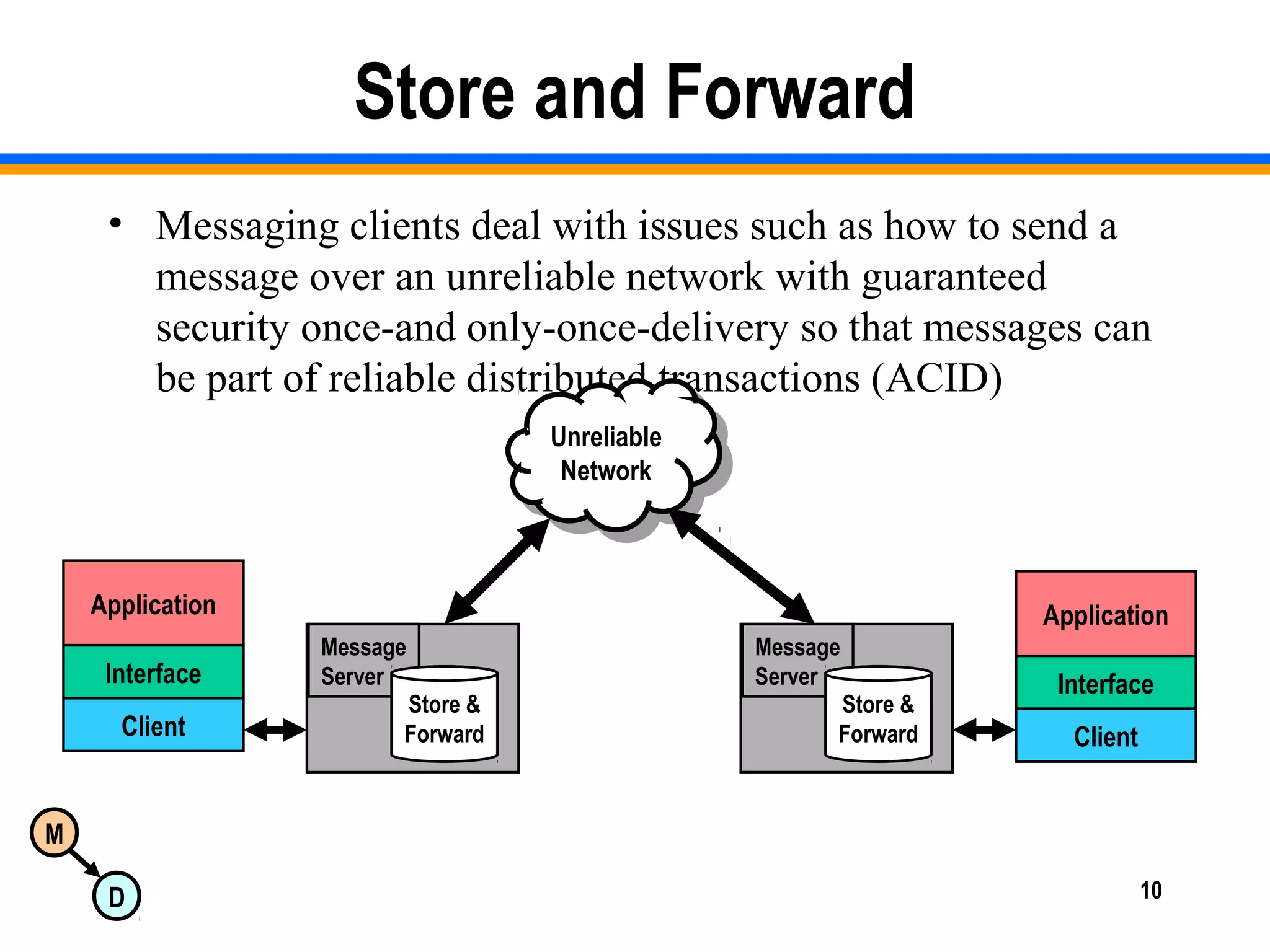 M
D 10
Store and Forward
• Messaging clients deal with issues such as how to send a
message over an unreliable network with guaranteed
security once-and only-once-delivery so that messages can
be part of reliable distributed transactions (ACID)
Application
Interface
Application
Interface
Client Client
Message
Server
Store &
Forward
Message
Server
Store &
Forward
Unreliable
Network
Unreliable
Network
 