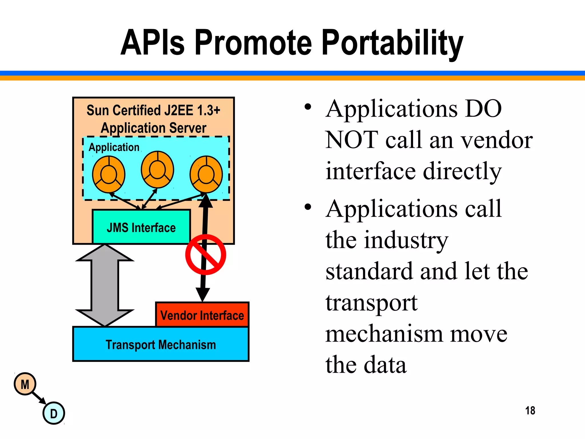 M
D 18
APIs Promote Portability
• Applications DO
NOT call an vendor
interface directly
• Applications call
the industry
standard and let the
transport
mechanism move
the data
Sun Certified J2EE 1.3+
Application Server
JMS Interface
Application
Transport Mechanism
Vendor Interface
 