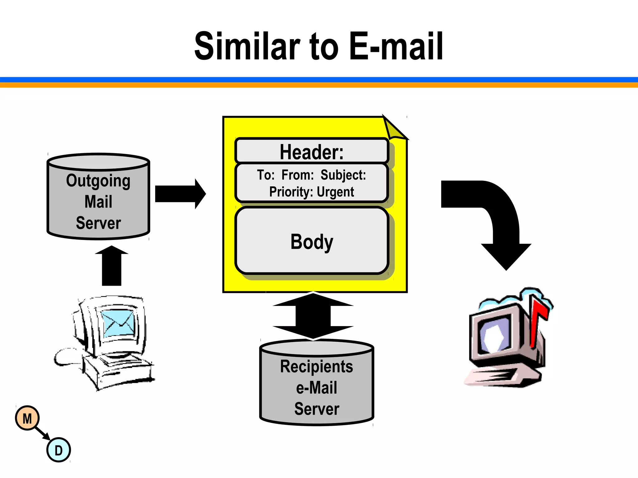 M
D
Similar to E-mail
Header:Header:
To: From: Subject:
Priority: Urgent
To: From: Subject:
Priority: Urgent
BodyBody
Recipients
e-Mail
Server
Outgoing
Mail
Server
 