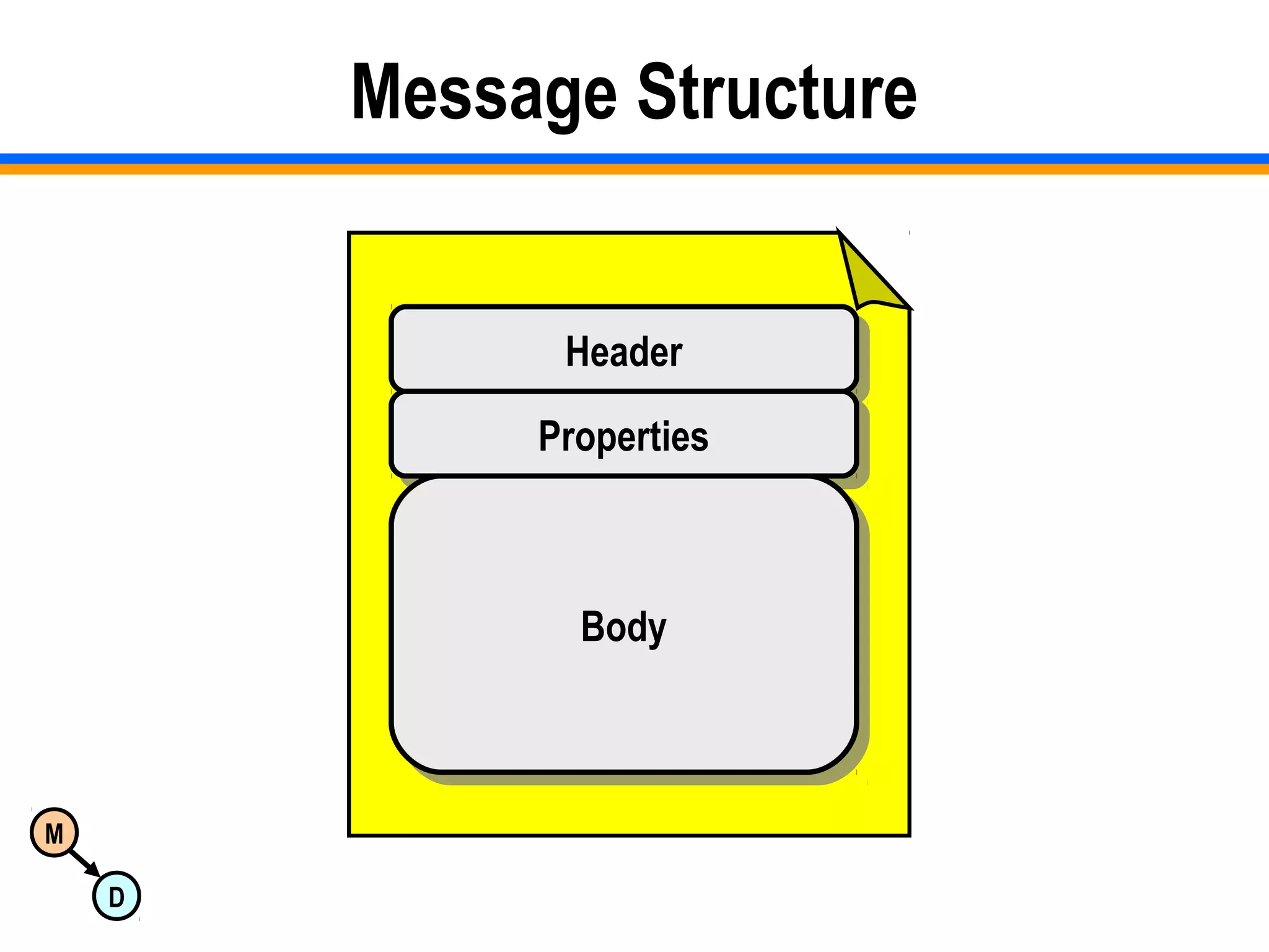 M
D
Message Structure
HeaderHeader
PropertiesProperties
BodyBody
 