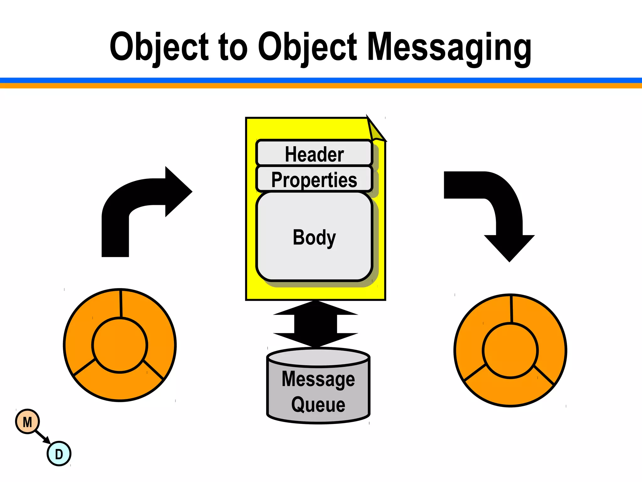 M
D
Object to Object Messaging
HeaderHeader
PropertiesProperties
BodyBody
Message
Queue
 