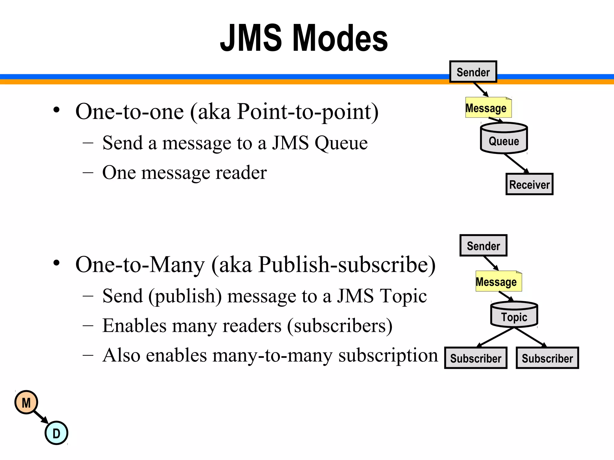 M
D
JMS Modes
• One-to-one (aka Point-to-point)
– Send a message to a JMS Queue
– One message reader
• One-to-Many (aka Publish-subscribe)
– Send (publish) message to a JMS Topic
– Enables many readers (subscribers)
– Also enables many-to-many subscription
Queue
Message
Receiver
Sender
Topic
Message
Subscriber
Sender
Subscriber
 