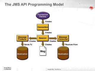 JMS Introduction | PPT