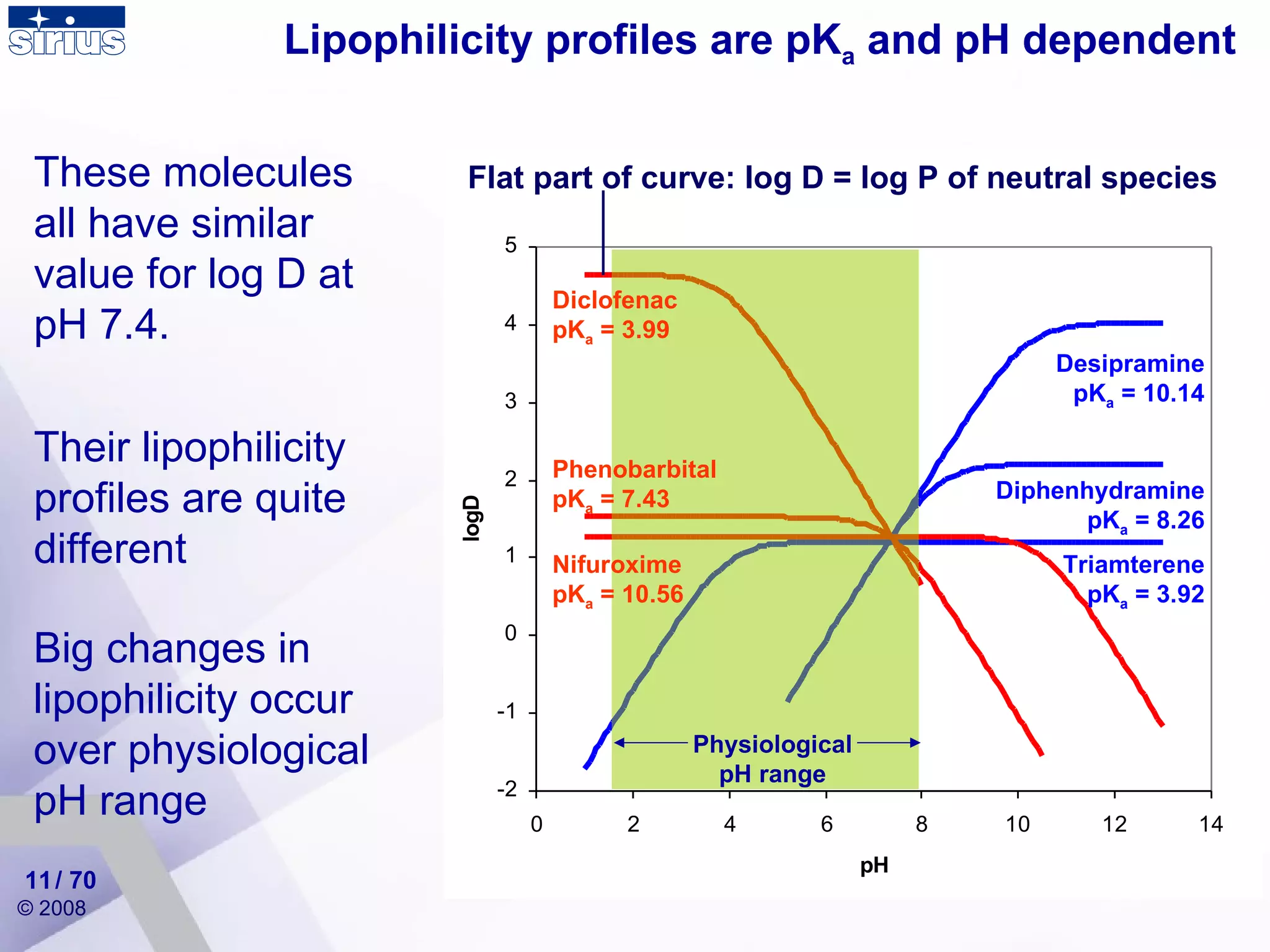 Lipophilicity profiles are pK a  and pH dependent / 70 Desipramine pK a  = 10.14 Diphenhydramine pK a  = 8.26 Triamterene pK a  = 3.92 These molecules all have similar value for log D at pH 7.4. Their lipophilicity profiles are quite different Flat part of curve: log D = log P of neutral species Diclofenac pK a  = 3.99 Phenobarbital pK a  = 7.43 Nifuroxime pK a  = 10.56 Big changes in lipophilicity occur over physiological pH range Physiological pH range 