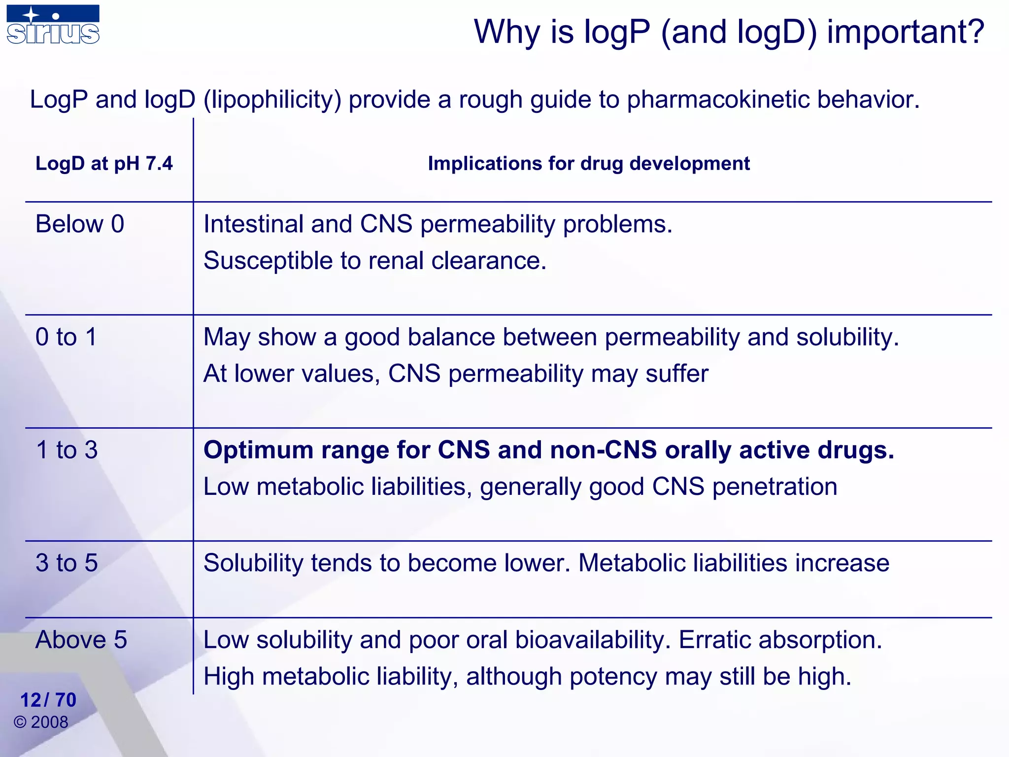 / 70 Why is logP (and logD) important?   LogP and logD (lipophilicity) provide a rough guide to pharmacokinetic behavior. LogD at pH 7.4   Implications for drug development   Below 0 Intestinal and CNS permeability problems. Susceptible to renal clearance. 0 to 1 May show a good balance between permeability and solubility. At lower values, CNS permeability may suffer   1 to 3 Optimum range for CNS and non-CNS orally active drugs. Low metabolic liabilities, generally good CNS penetration 3 to 5 Solubility tends to become lower. Metabolic liabilities increase Above 5 Low solubility and poor oral bioavailability. Erratic absorption. High metabolic liability, although potency may still be high. 