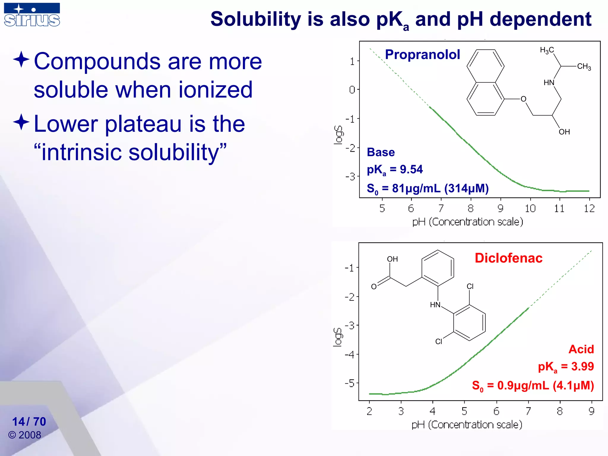 Solubility is also pK a  and pH dependent / 70 Compounds are more soluble when ionized Lower plateau is the “intrinsic solubility” Propranolol Base pK a  = 9.54 S 0  = 81 μ g/mL (314 μ M) Diclofenac Acid pK a  = 3.99 S 0  = 0.9 μ g/mL (4.1 μ M) 