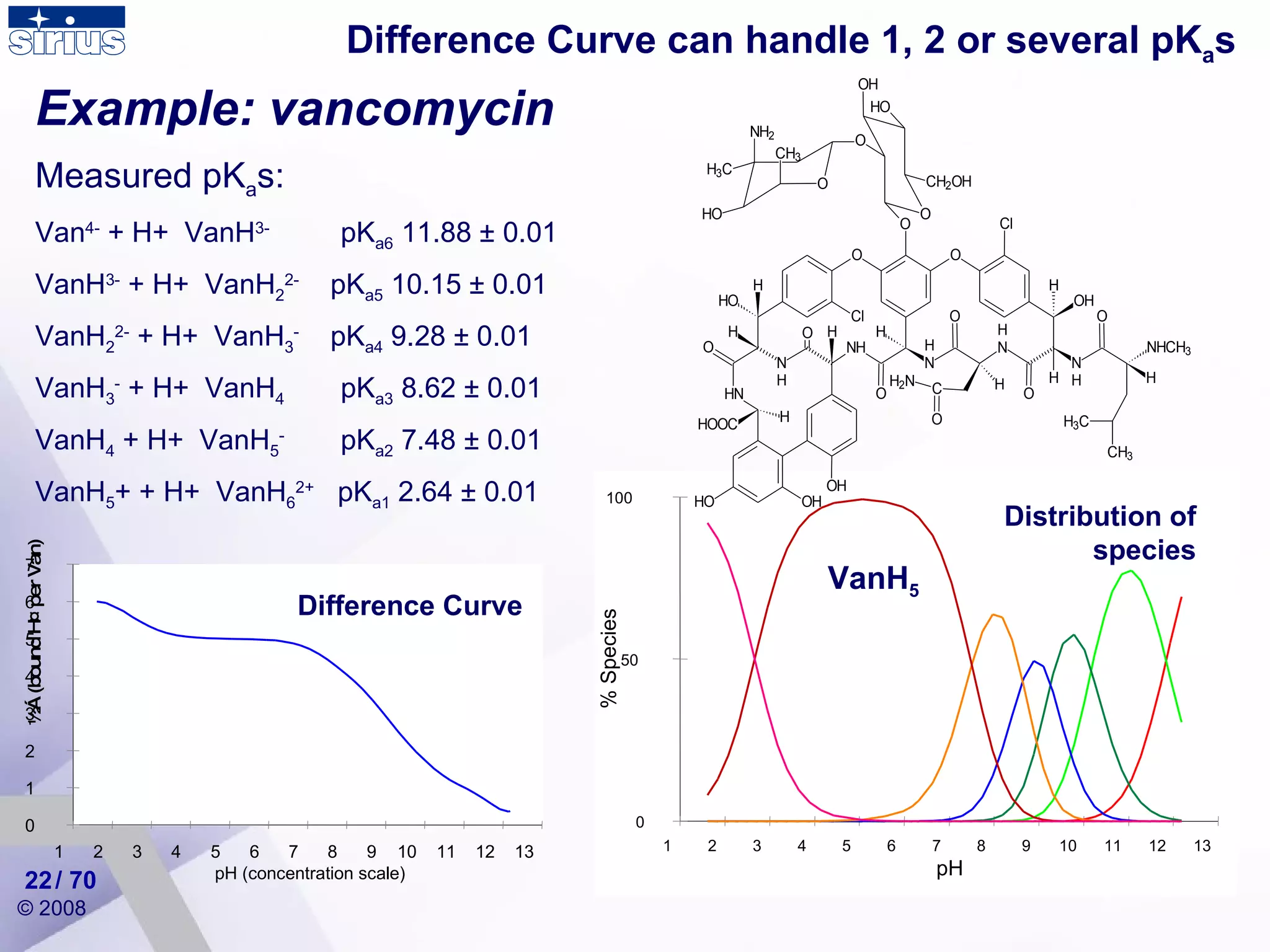 Example: vancomycin Measured pK a s: Van 4-  + H+  VanH 3-   pK a6  11.88 ± 0.01 VanH 3-  + H+  VanH 2 2-   pK a5  10.15 ± 0.01 VanH 2 2-  + H+  VanH 3 -   pK a4  9.28 ± 0.01 VanH 3 -  + H+  VanH 4   pK a3  8.62 ± 0.01 VanH 4  + H+  VanH 5 -   pK a2  7.48 ± 0.01 VanH 5 + + H+  VanH 6 2+   pK a1  2.64 ± 0.01 Difference Curve can handle 1, 2 or several pK a s ½Á (bound H¤ per Van) / 70 0  1  2  3  4  5  6  7  1  2  3  4  5  6  7  8  9  10  11  12  13  pH (concentration scale) Difference Curve 0  50  100  % Species 1  2  3  4  5  6  7  8  9  10  11  12  13  pH Distribution of species VanH 5 
