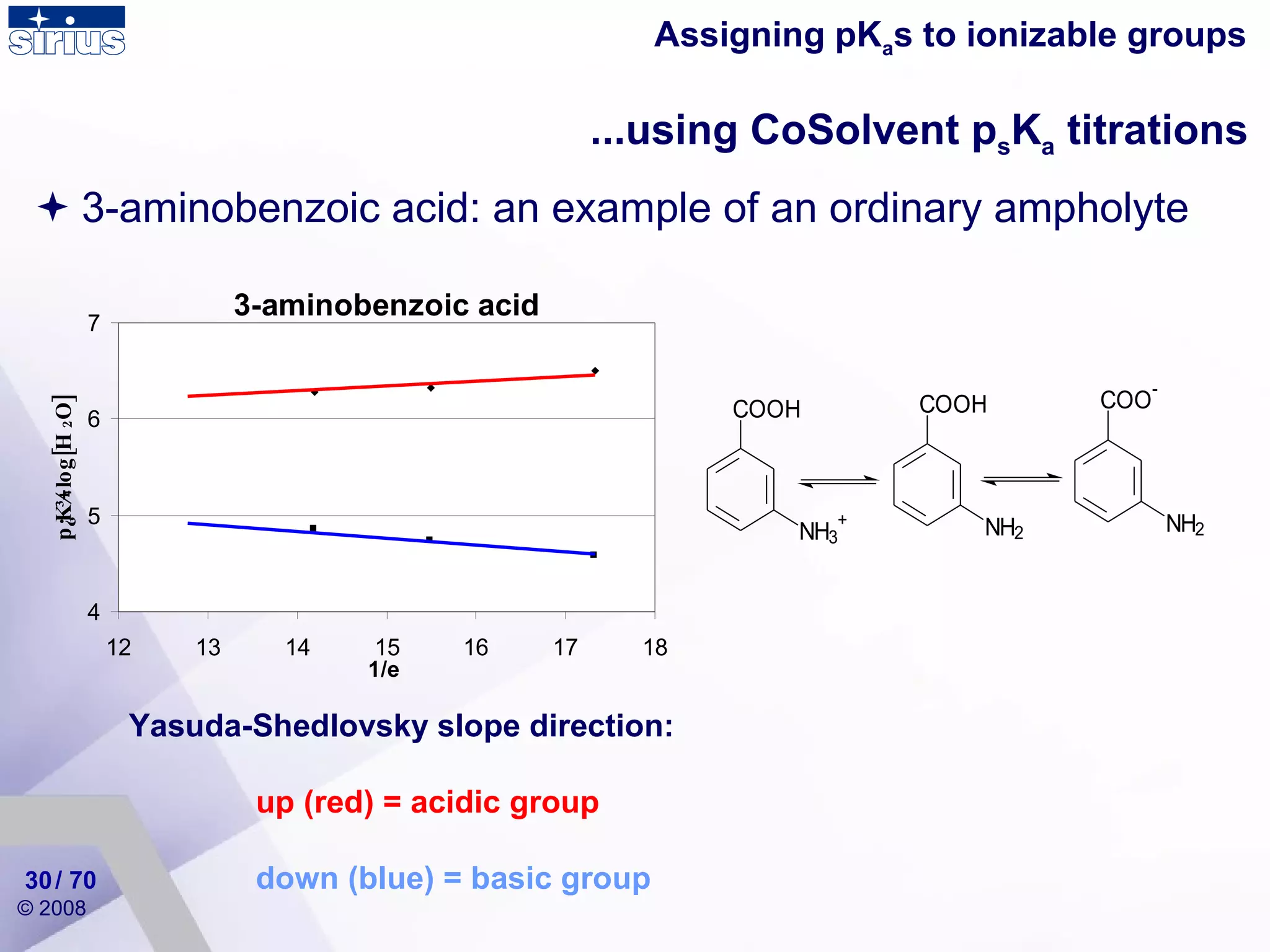 3-aminobenzoic acid :  an example of an ordinary ampholyte Assigning pK a s to ionizable groups ...using CoSolvent p s K a  titrations Yasuda-Shedlovsky slope direction: up (red) = acidic group down (blue) = basic group / 70 