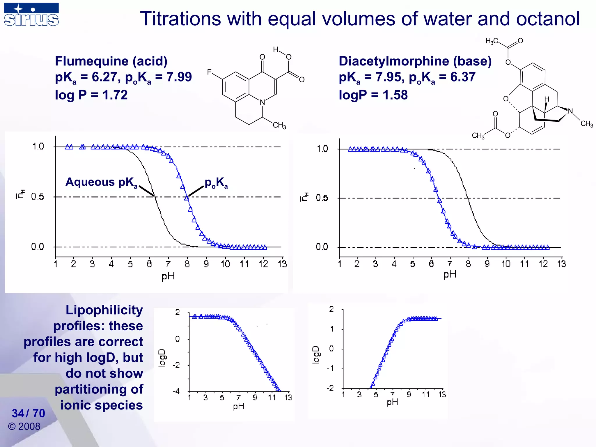 Flumequine (acid) pK a  = 6.27, p o K a  = 7.99  log P = 1.72 Titrations with equal volumes of water and octanol / 70 Lipophilicity profiles: these profiles are correct for high logD, but do not show partitioning of ionic species Diacetylmorphine (base) pK a  = 7.95, p o K a  = 6.37  logP = 1.58 Aqueous pK a p o K a 
