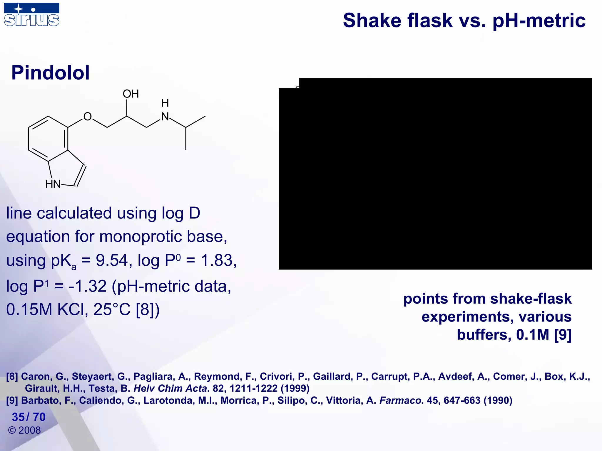 Shake flask vs. pH-metric line calculated using log D equation for monoprotic base, using pK a  = 9.54, log P 0  = 1.83, log P 1  = -1.32 (pH-metric data, 0.15M KCl, 25°C [8]) [8] Caron, G., Steyaert, G., Pagliara, A., Reymond, F., Crivori, P., Gaillard, P., Carrupt, P.A., Avdeef, A., Comer, J., Box, K.J., Girault, H.H., Testa, B.  Helv Chim Acta . 82, 1211-1222 (1999) [9] Barbato, F., Caliendo, G., Larotonda, M.I., Morrica, P., Silipo, C., Vittoria, A.  Farmaco . 45, 647-663 (1990) Pindolol points from shake-flask experiments, various buffers, 0.1M [9] / 70 