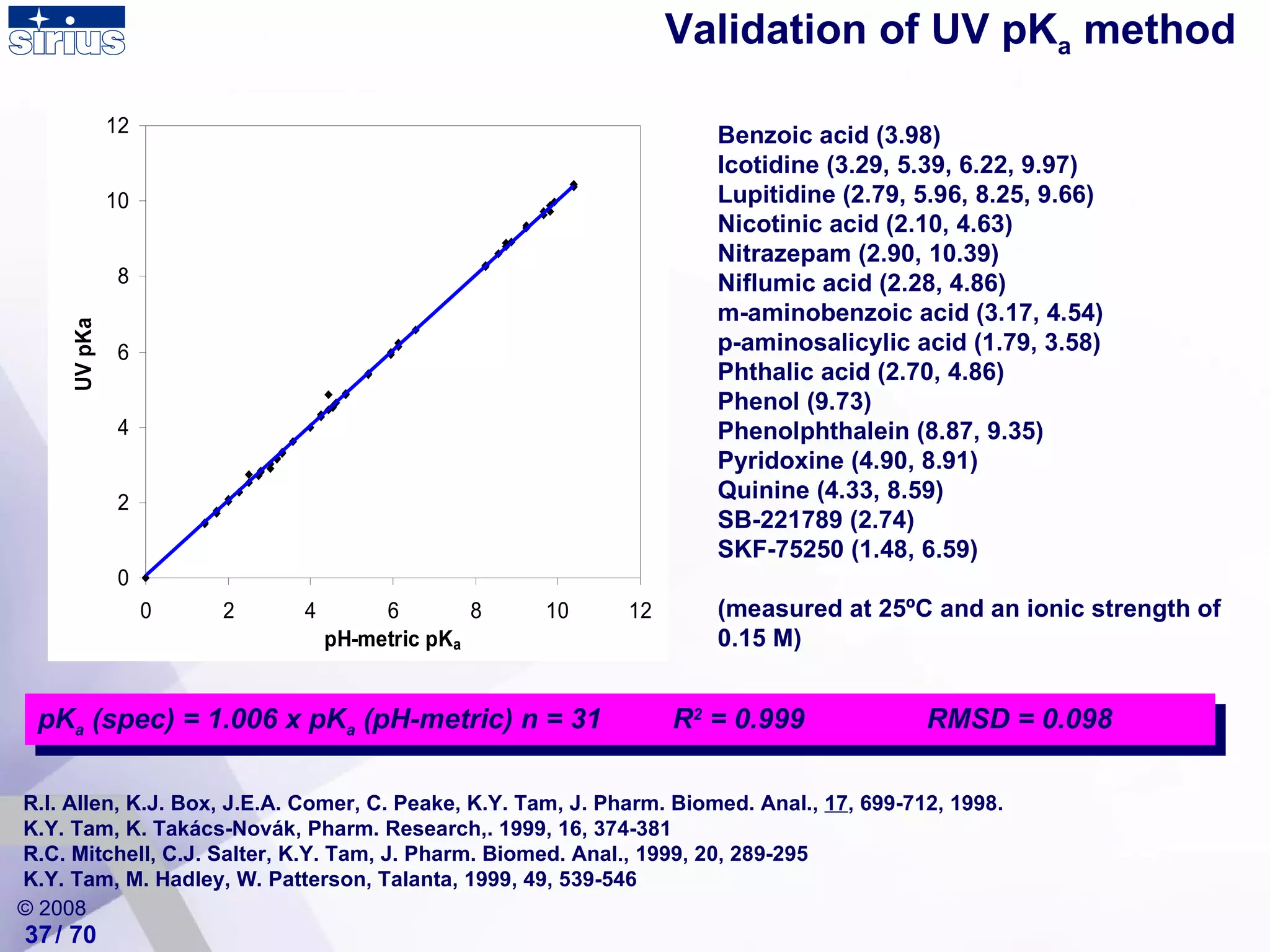 Validation of UV pK a  method R.I. Allen, K.J. Box, J.E.A. Comer, C. Peake, K.Y. Tam, J. Pharm. Biomed. Anal.,  17 , 699-712, 1998. K.Y. Tam, K. Takács-Novák, Pharm. Research,. 1999, 16, 374-381 R.C. Mitchell, C.J. Salter, K.Y. Tam, J. Pharm. Biomed. Anal., 1999, 20, 289-295  K.Y. Tam, M. Hadley, W. Patterson, Talanta, 1999, 49, 539-546 pK a  (spec) = 1.006 x pK a  (pH-metric) n = 31 R 2  = 0.999 RMSD = 0.098 Benzoic acid (3.98) Icotidine (3.29, 5.39, 6.22, 9.97) Lupitidine (2.79, 5.96, 8.25, 9.66) Nicotinic acid (2.10, 4.63) Nitrazepam (2.90, 10.39) Niflumic acid (2.28, 4.86) m-aminobenzoic acid (3.17, 4.54) p-aminosalicylic acid (1.79, 3.58) Phthalic acid (2.70, 4.86) Phenol (9.73) Phenolphthalein (8.87, 9.35) Pyridoxine (4.90, 8.91) Quinine (4.33, 8.59) SB-221789 (2.74) SKF-75250 (1.48, 6.59) (measured at 25ºC and an ionic strength of 0.15 M) / 70 