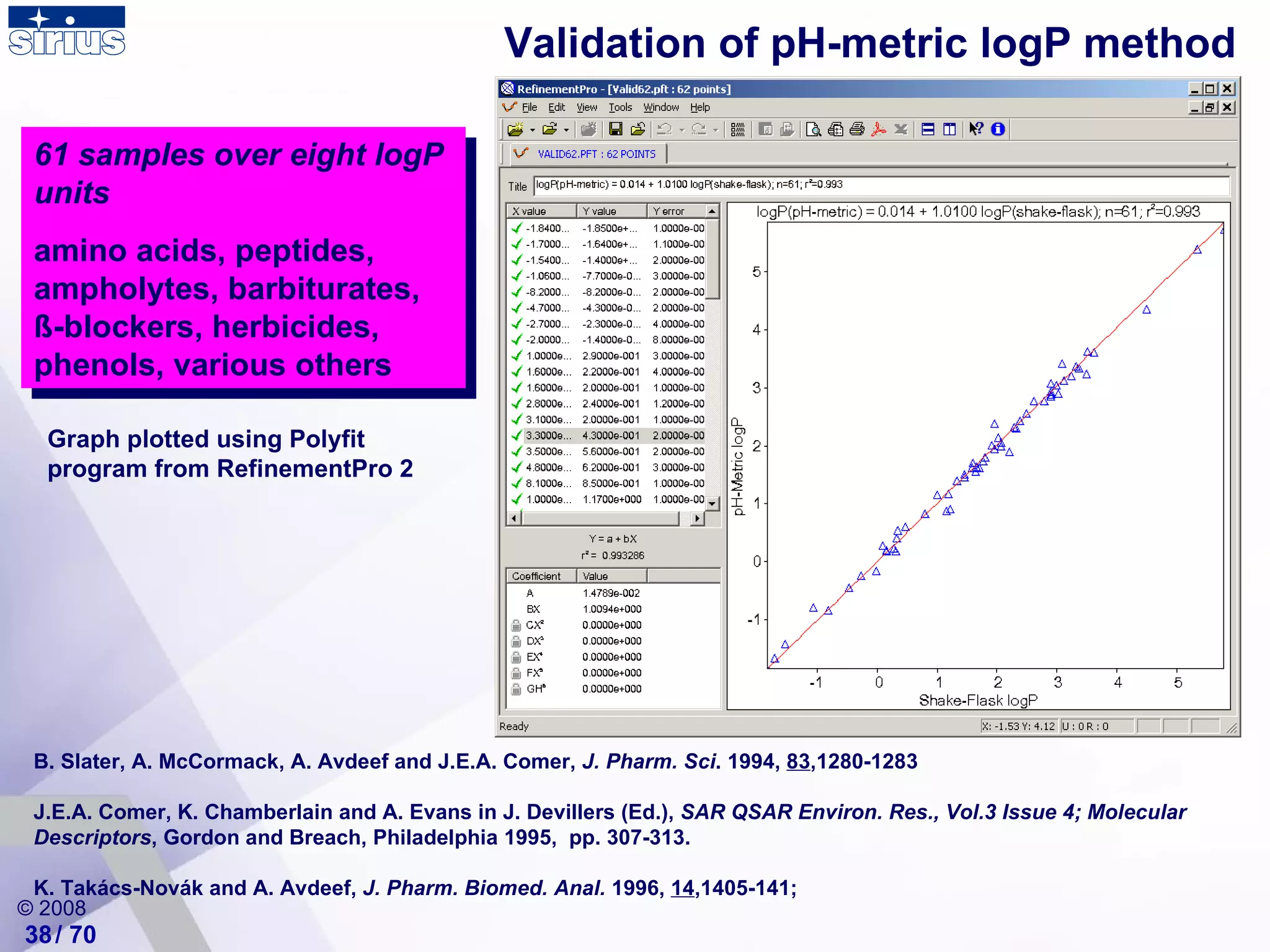 Validation of pH-metric logP method B. Slater, A. McCormack, A. Avdeef and J.E.A. Comer,  J. Pharm. Sci . 1994,  83 ,1280-1283 J.E.A. Comer, K. Chamberlain and A. Evans in J. Devillers (Ed.),  SAR QSAR Environ. Res., Vol.3 Issue 4; Molecular Descriptors , Gordon and Breach, Philadelphia 1995,  pp. 307-313.  K. Takács-Novák and A. Avdeef,  J. Pharm. Biomed. Anal.  1996,  14 ,1405-141;  61 samples over eight logP units amino acids, peptides, ampholytes, barbiturates, ß-blockers, herbicides, phenols, various others Graph plotted using Polyfit program from RefinementPro 2 / 70 