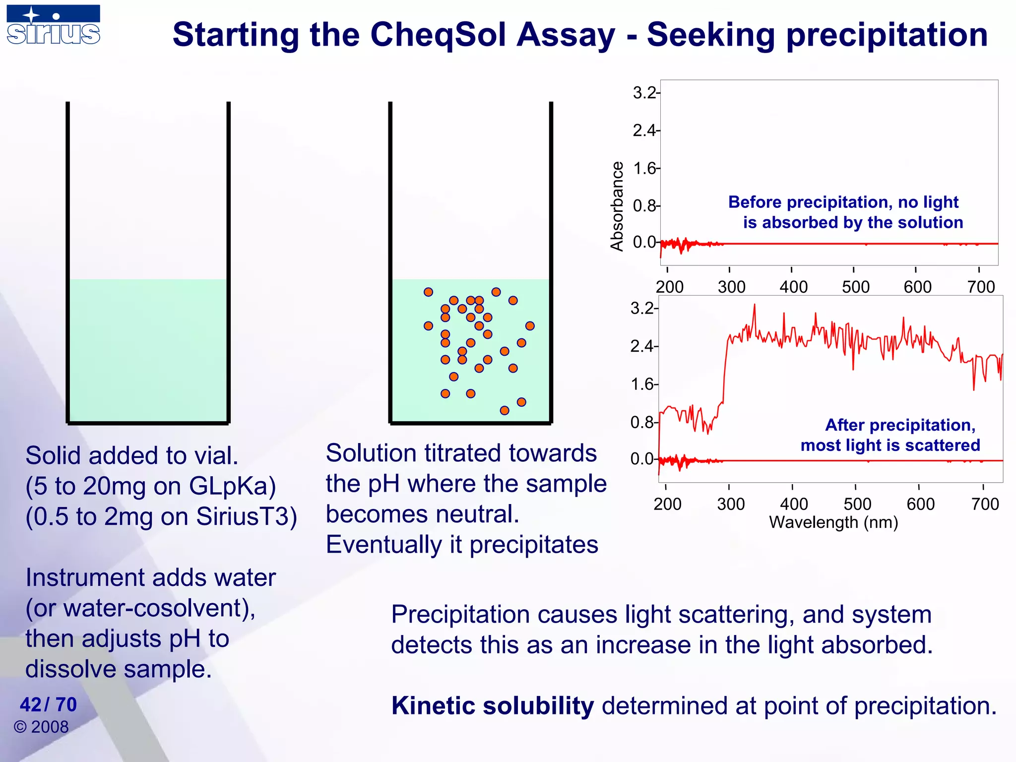 Starting the CheqSol Assay - Seeking precipitation Precipitation causes light scattering, and system detects this as an increase in the light absorbed.  Kinetic solubility  determined at point of precipitation. Before precipitation, no light  is absorbed by the solution Absorbance 0.0 0.8 1.6 2.4 3.2 200 300 400 500 600 700 / 70 Solid added to vial.  (5 to 20mg on GLpKa) (0.5 to 2mg on SiriusT3) Instrument adds water (or water-cosolvent), then adjusts pH to dissolve sample.  Solution titrated towards the pH where the sample becomes neutral. Eventually it precipitates After precipitation,  most light is scattered Wavelength (nm) 0.0 0.8 1.6 2.4 3.2 200 300 400 500 600 700 