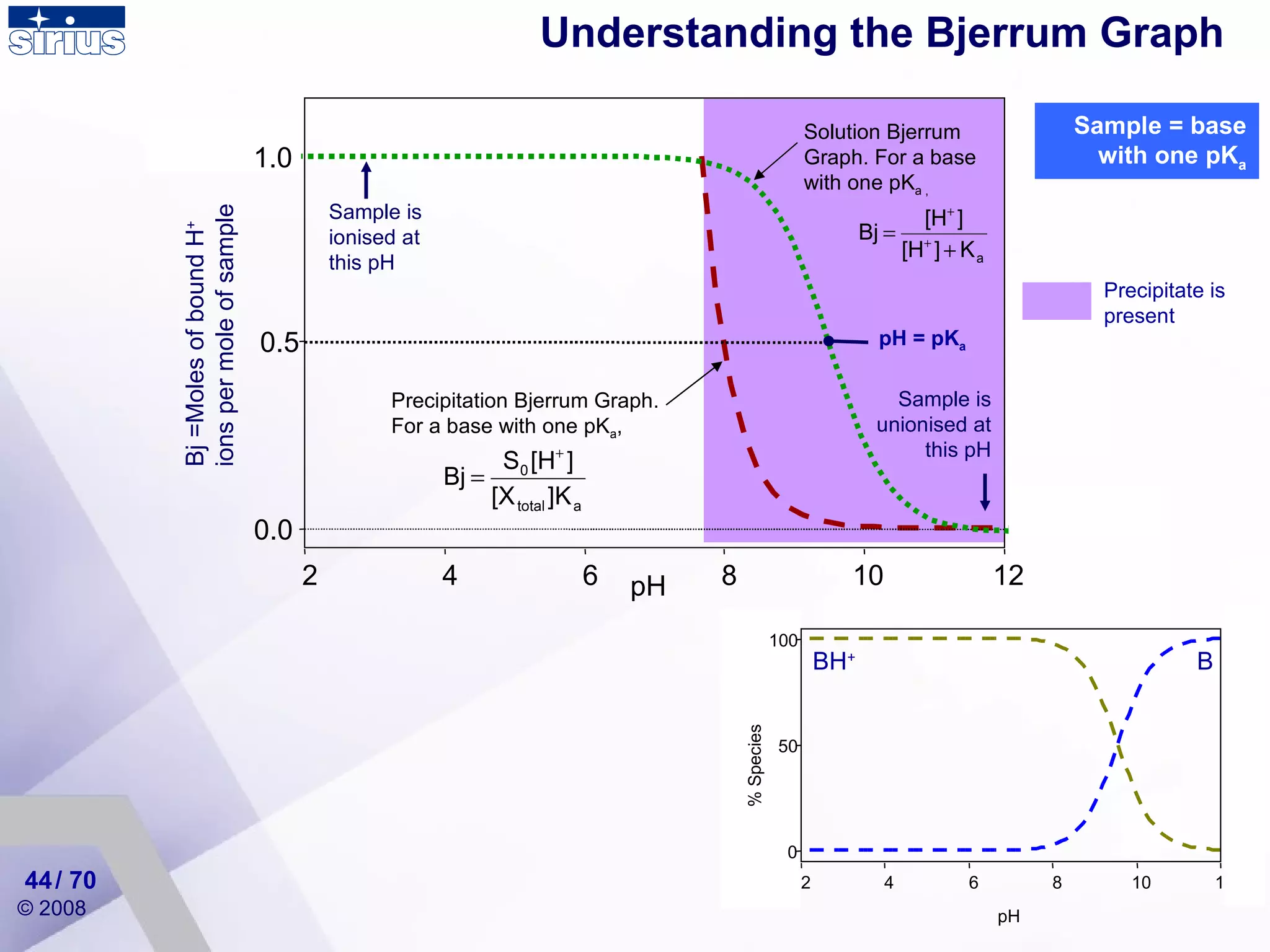 Understanding the Bjerrum Graph  / 70 Sample = base with one pK a Precipitate is present pH 0.0 0.5 1.0 2 4 6 8 10 12 pH = pK a Sample is unionised at this pH Sample is ionised at this pH Bj =Moles of bound H +  ions per mole of sample Precipitation Bjerrum Graph. For a base with one pK a ,  Solution Bjerrum Graph. For a base with one pK a , 1.0 B BH + pH  2 4 6 8 10 12 % Species 0 50 100 
