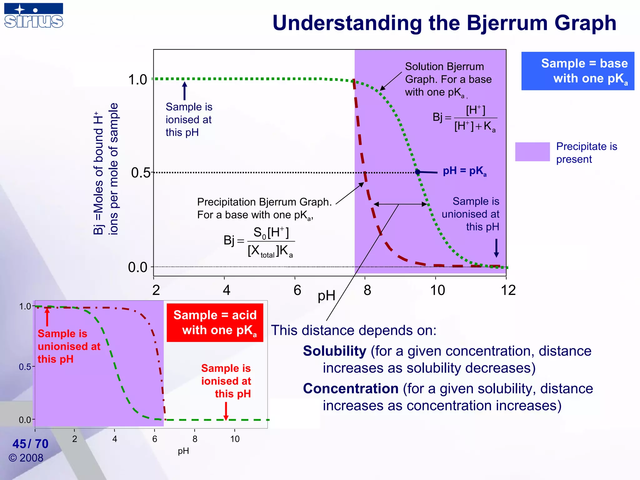 / 70 Sample = base with one pK a Understanding the Bjerrum Graph  This distance depends on:  Solubility  (for a given concentration, distance increases as solubility decreases) Concentration  (for a given solubility, distance increases as concentration increases) Precipitate is present pH 0.0 0.5 1.0 2 4 6 8 10 12 pH = pK a Sample is unionised at this pH Sample is ionised at this pH Bj =Moles of bound H +  ions per mole of sample Precipitation Bjerrum Graph. For a base with one pK a ,  Solution Bjerrum Graph. For a base with one pK a , 1.0 pH 0.0 1.0 2 4 6 8 10 0.5 Sample = acid with one pK a Sample is ionised at this pH Sample is unionised at this pH 