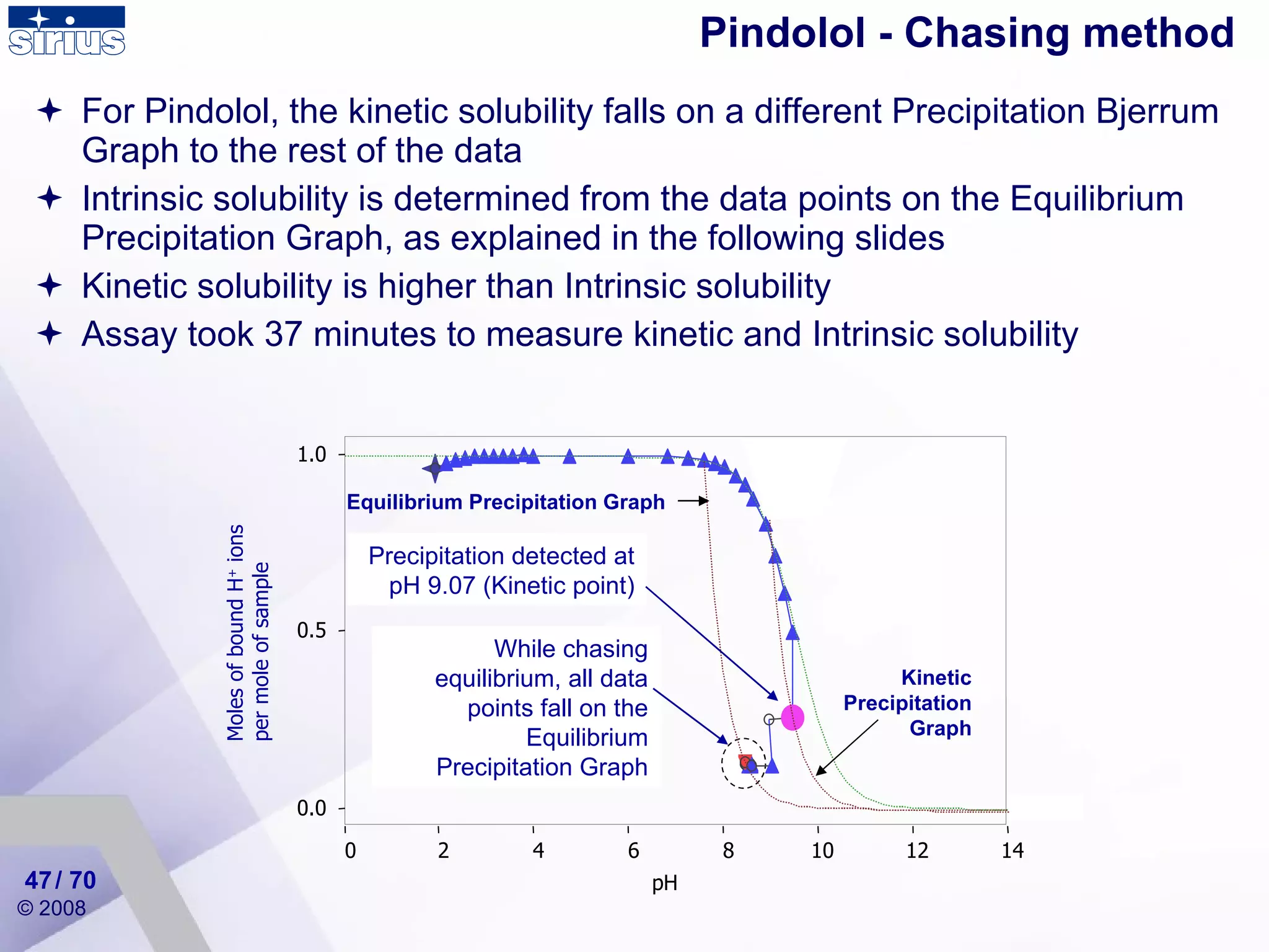 Pindolol - Chasing method For Pindolol, the kinetic solubility falls on a different Precipitation Bjerrum Graph to the rest of the data Intrinsic solubility is determined from the data points on the Equilibrium Precipitation Graph, as explained in the following slides  Kinetic solubility is higher than Intrinsic solubility Assay took 37 minutes to measure kinetic and Intrinsic solubility / 70 pH 0.0 0.5 1.0 0 2 4 6 8 10 12 14 Moles of bound H +  ions per mole of sample Precipitation detected at pH 9.07 (Kinetic point) While chasing equilibrium, all data points fall on the Equilibrium Precipitation Graph Equilibrium Precipitation Graph Kinetic Precipitation Graph 