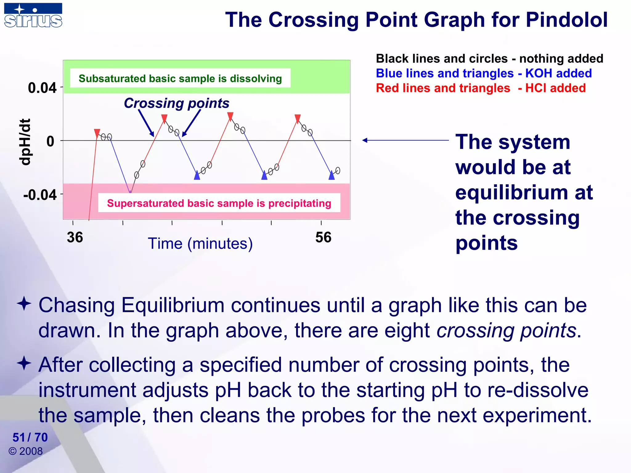 Chasing Equilibrium continues until a graph like this can be drawn. In the graph above, there are eight  crossing points .  After collecting a specified number of crossing points, the instrument adjusts pH back to the starting pH to re-dissolve the sample, then cleans the probes for the next experiment. The Crossing Point Graph for Pindolol  Black lines and circles - nothing added Blue lines and triangles - KOH added Red lines and triangles  - HCl added The system would be at equilibrium at the crossing points / 70 dpH/dt -0.04 0 0.04 36 56 Time (minutes) Subsaturated basic sample is dissolving Supersaturated basic sample is precipitating Crossing points 