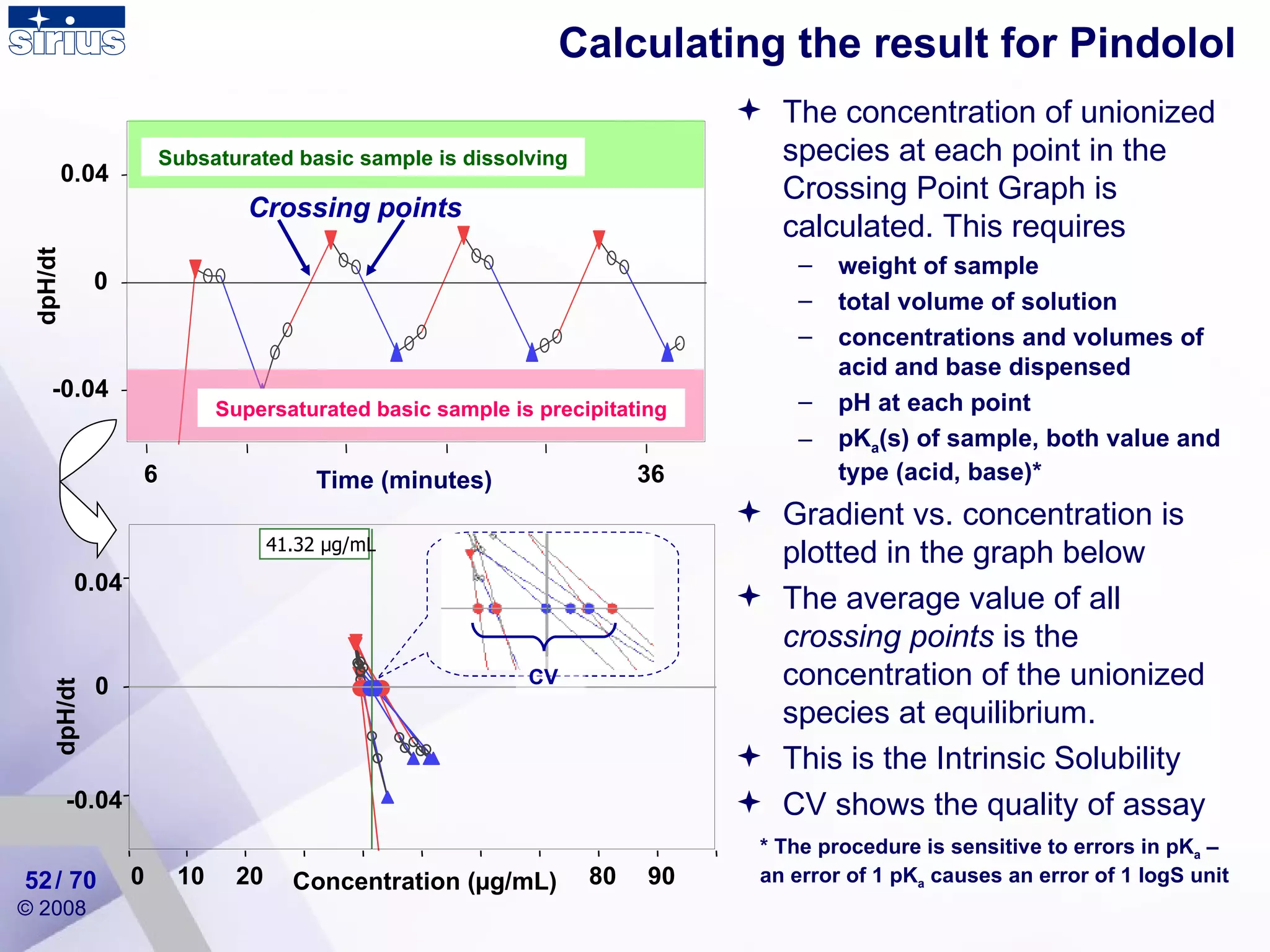 Calculating the result for Pindolol dpH/dt Concentration (µg/mL) -0.04 0 0.04 0 10 20 80 90 41.32 µg/mL dpH/dt -0.04 0 0.04 6 36 Time (minutes) Subsaturated basic sample is dissolving Supersaturated basic sample is precipitating Crossing points The concentration of unionized species at each point in the Crossing Point Graph is calculated. This requires weight of sample total volume of solution concentrations and volumes of acid and base dispensed pH at each point pK a (s) of sample, both value and type (acid, base)* Gradient vs. concentration is plotted in the graph below The average value of all  crossing points  is   the concentration of the unionized species at equilibrium.  This is the Intrinsic Solubility CV shows the quality of assay CV * The procedure is sensitive to errors in pK a  – an error of 1 pK a  causes an error of 1 logS unit / 70 