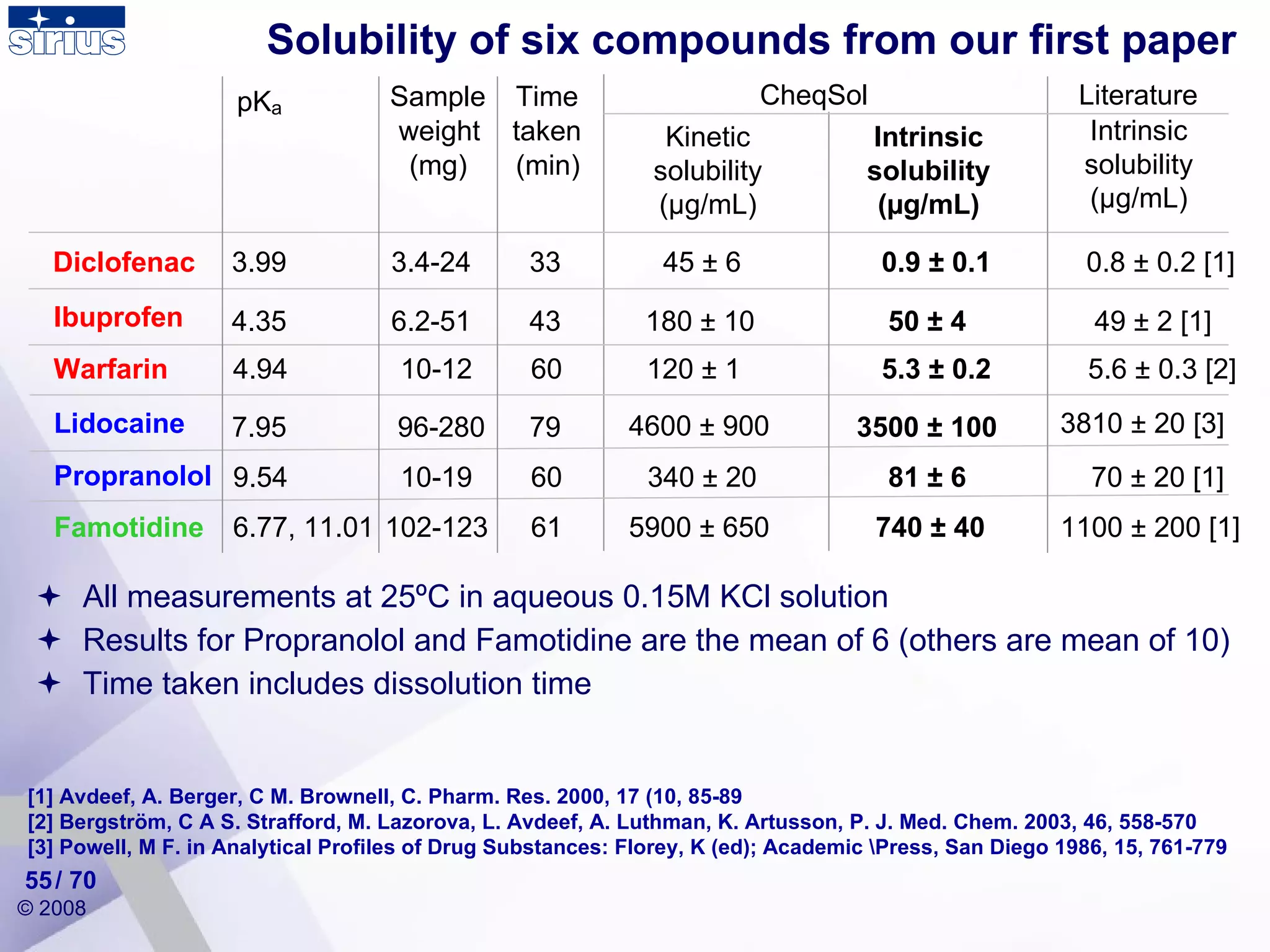 All measurements at 25 º C in aqueous 0.15M KCl solution Results for Propranolol and Famotidine are the mean of 6 (others are mean of 10) Time taken includes dissolution time Solubility of six compounds from our first paper pK a Sample  weight  (mg) Time  taken  (min) Kinetic solubility (µg/mL) Intrinsic solubility (µg/mL) 33 45  ± 6 0.9  ± 0.1 0.8  ± 0.2 [1]   43 180  ± 10 50  ± 4 49  ± 2 [1]   79 4600  ± 900 3500  ± 100 3810  ± 20 [3] Lidocaine   7.95 96-280 3.4-24 Ibuprofen  4.35 6.2-51 Diclofenac   3.99 CheqSol Intrinsic solubility (µg/mL) Literature  61 5900  ± 650 740  ± 40 1100  ± 200 [1]   60 120  ± 1 5.3  ± 0.2 5.6  ± 0.3 [2] 60 340  ± 20 81  ± 6 70  ± 20 [1]   Propranolol 9.54 10-19 102-123 Warfarin   4.94 10-12 Famotidine   6.77, 11.01 [1] Avdeef, A. Berger, C M. Brownell, C. Pharm. Res. 2000, 17 (10, 85-89 [2] Bergstr öm, C A S. Strafford, M. Lazorova, L. Avdeef, A. Luthman, K. Artusson, P. J. Med. Chem. 2003, 46, 558-570 [3] Powell, M F. in Analytical Profiles of Drug Substances: Florey, K (ed); Academic \Press, San Diego 1986, 15, 761-779 / 70 