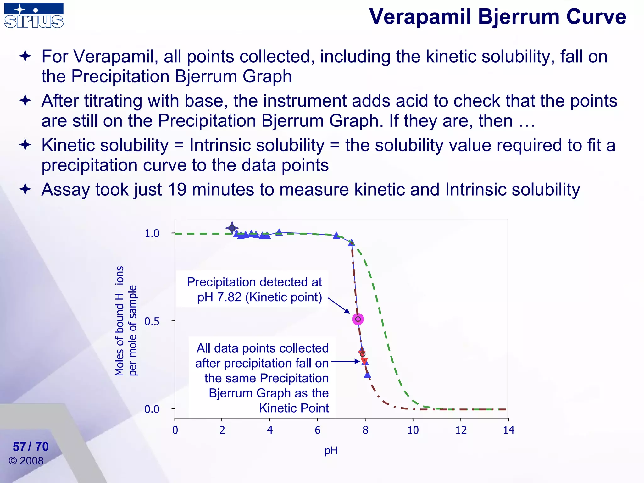 Verapamil Bjerrum Curve For Verapamil, all points collected, including the kinetic solubility, fall on the Precipitation Bjerrum Graph After titrating with base, the instrument adds acid to check that the points are still on the Precipitation Bjerrum Graph. If they are, then … Kinetic solubility = Intrinsic solubility = the solubility value required to fit a precipitation curve to the data points Assay took just 19 minutes to measure kinetic and Intrinsic solubility Precipitation detected at pH 7.82 (Kinetic point) Moles of bound H +  ions per mole of sample pH 0.0 0.5 1.0 0 2 4 6 8 10 12 14 All data points collected after precipitation fall on the same Precipitation Bjerrum Graph as the Kinetic Point / 70 