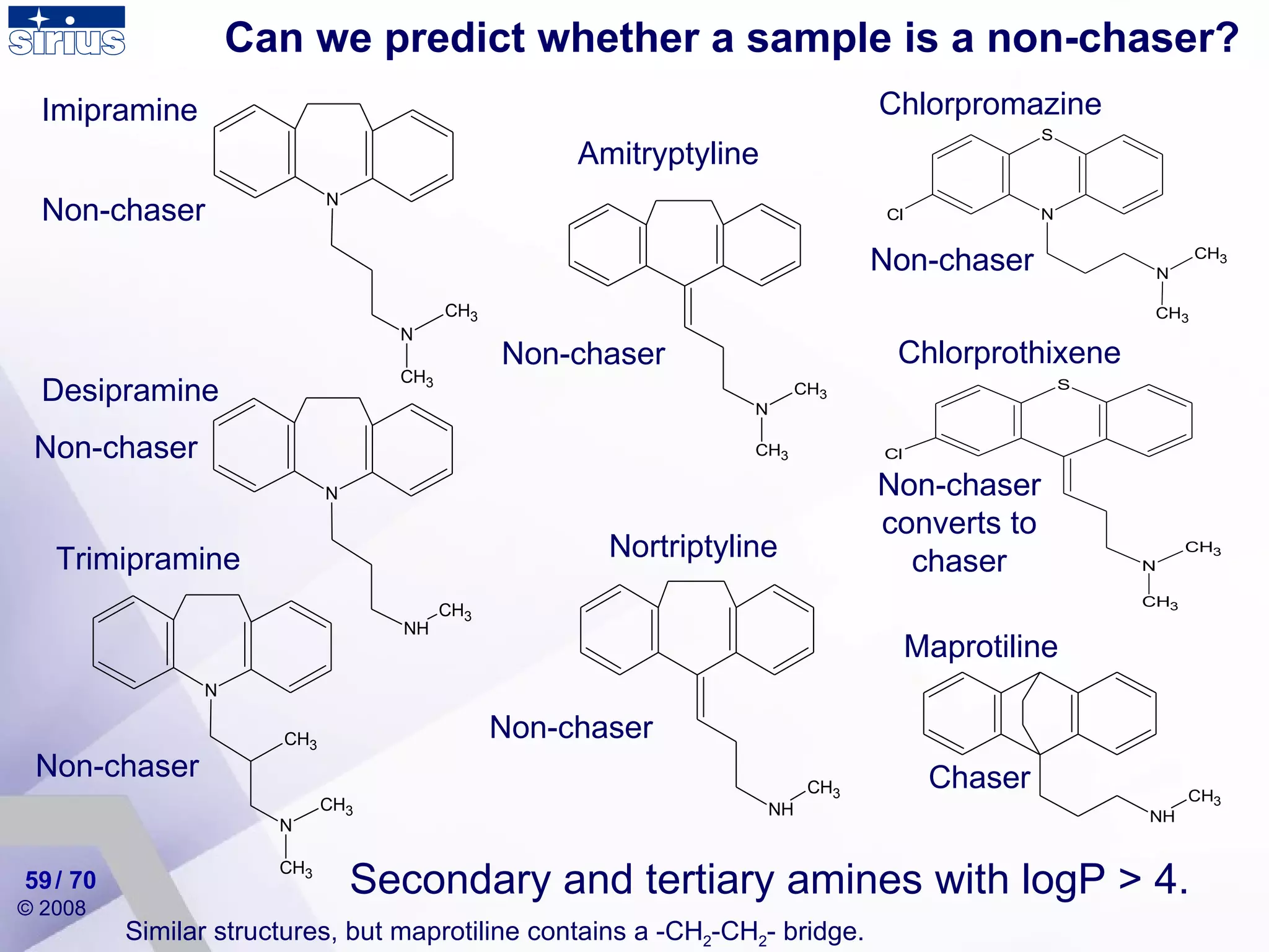 Can we predict whether a sample is a non-chaser? Imipramine Non-chaser  Amitryptyline Non-chaser Chlorpromazine Non-chaser Desipramine Non-chaser  Nortriptyline Non-chaser Maprotiline Chaser Secondary and tertiary amines with logP > 4.  Chlorprothixene Non-chaser converts to chaser Similar structures, but maprotiline contains a -CH 2 -CH 2 - bridge.  Non-chaser  Trimipramine / 70 