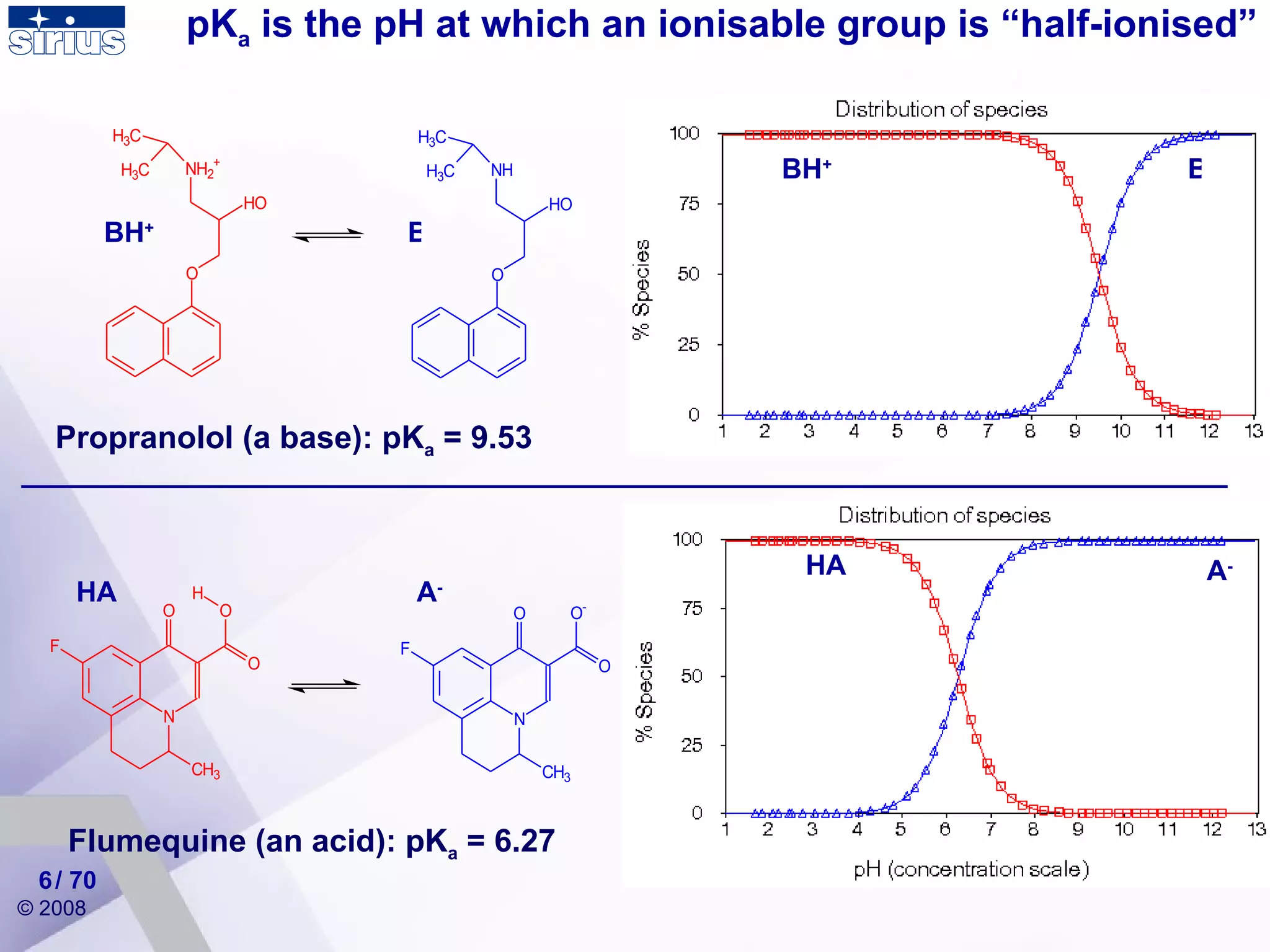 pK a  is the pH at which an ionisable group is “half-ionised” / 70 Propranolol (a base): pK a  = 9.53 BH + B BH + B Flumequine (an acid): pK a  = 6.27 HA A - HA A - 