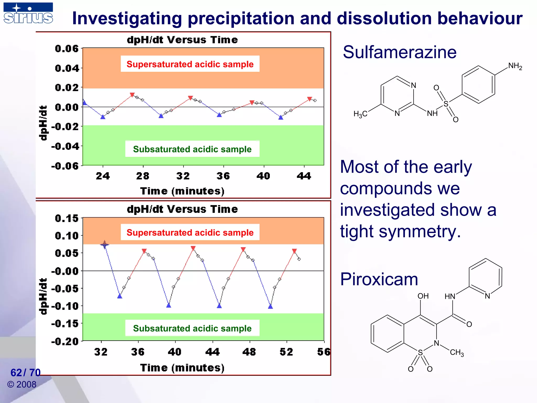 Investigating precipitation and dissolution behaviour Piroxicam Sulfamerazine Supersaturated acidic sample Subsaturated acidic sample Subsaturated acidic sample Supersaturated acidic sample Most of the early compounds we investigated show a tight symmetry. / 70 