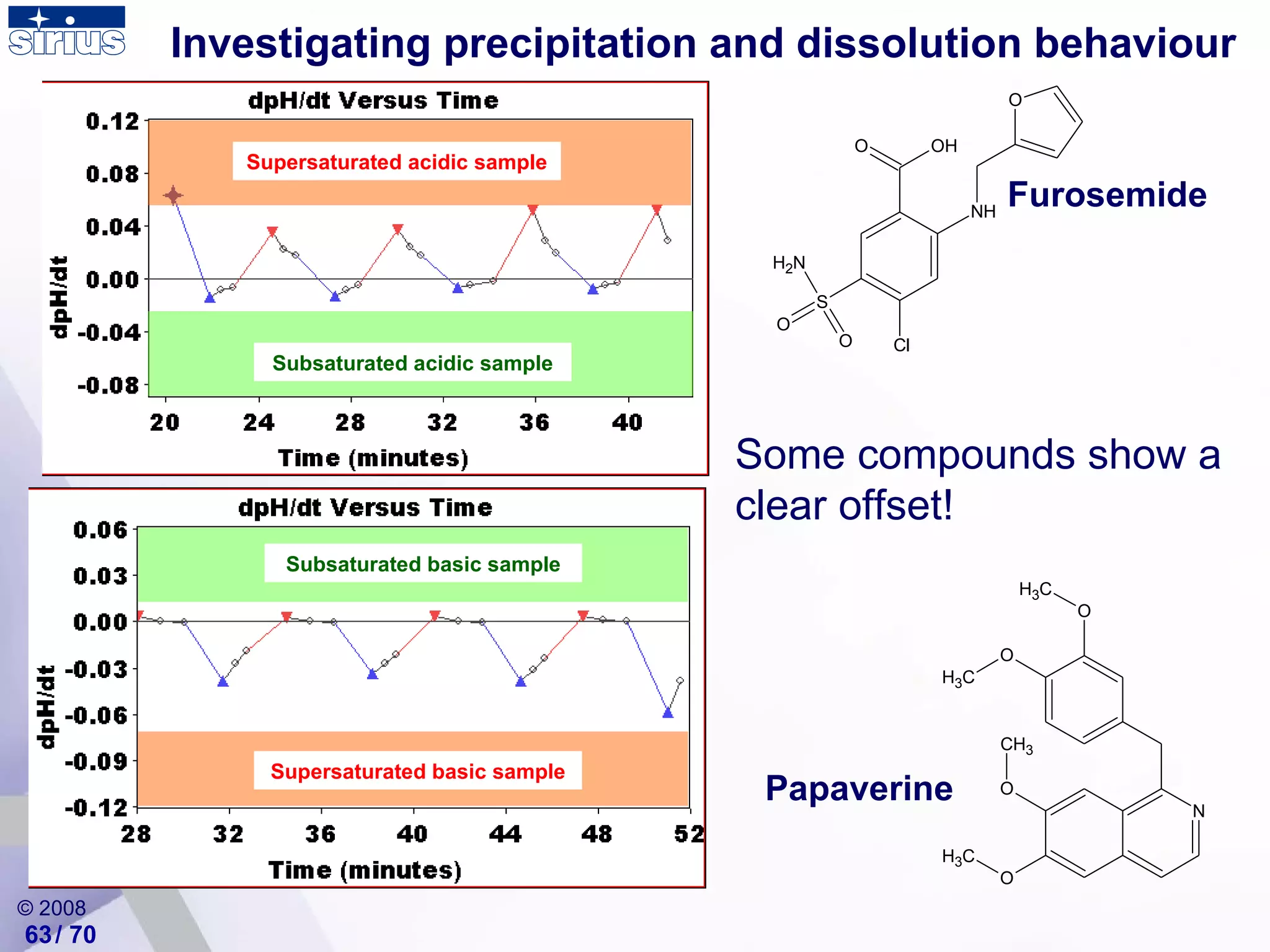 Investigating precipitation and dissolution behaviour Papaverine Furosemide Supersaturated acidic sample Subsaturated acidic sample Subsaturated basic sample Supersaturated basic sample Some compounds show a clear offset! / 70 