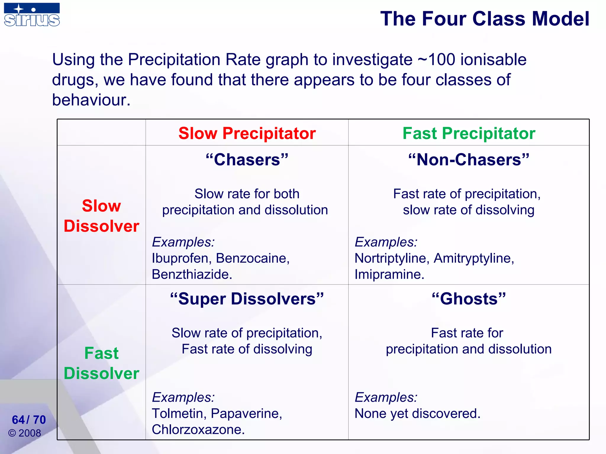 Using the Precipitation Rate graph to investigate ~100 ionisable drugs, we have found that there appears to be four classes of behaviour. The Four Class Model / 70 Slow Precipitator Fast Precipitator Slow Dissolver “ Chasers” Slow rate for both precipitation and dissolution  Examples: Ibuprofen, Benzocaine, Benzthiazide. “ Non-Chasers” Fast rate of precipitation,  slow rate of dissolving Examples: Nortriptyline, Amitryptyline, Imipramine. Fast Dissolver “ Super Dissolvers” Slow rate of precipitation, Fast rate of dissolving Examples: Tolmetin, Papaverine, Chlorzoxazone. “ Ghosts” Fast rate for  precipitation and dissolution Examples: None yet discovered. 