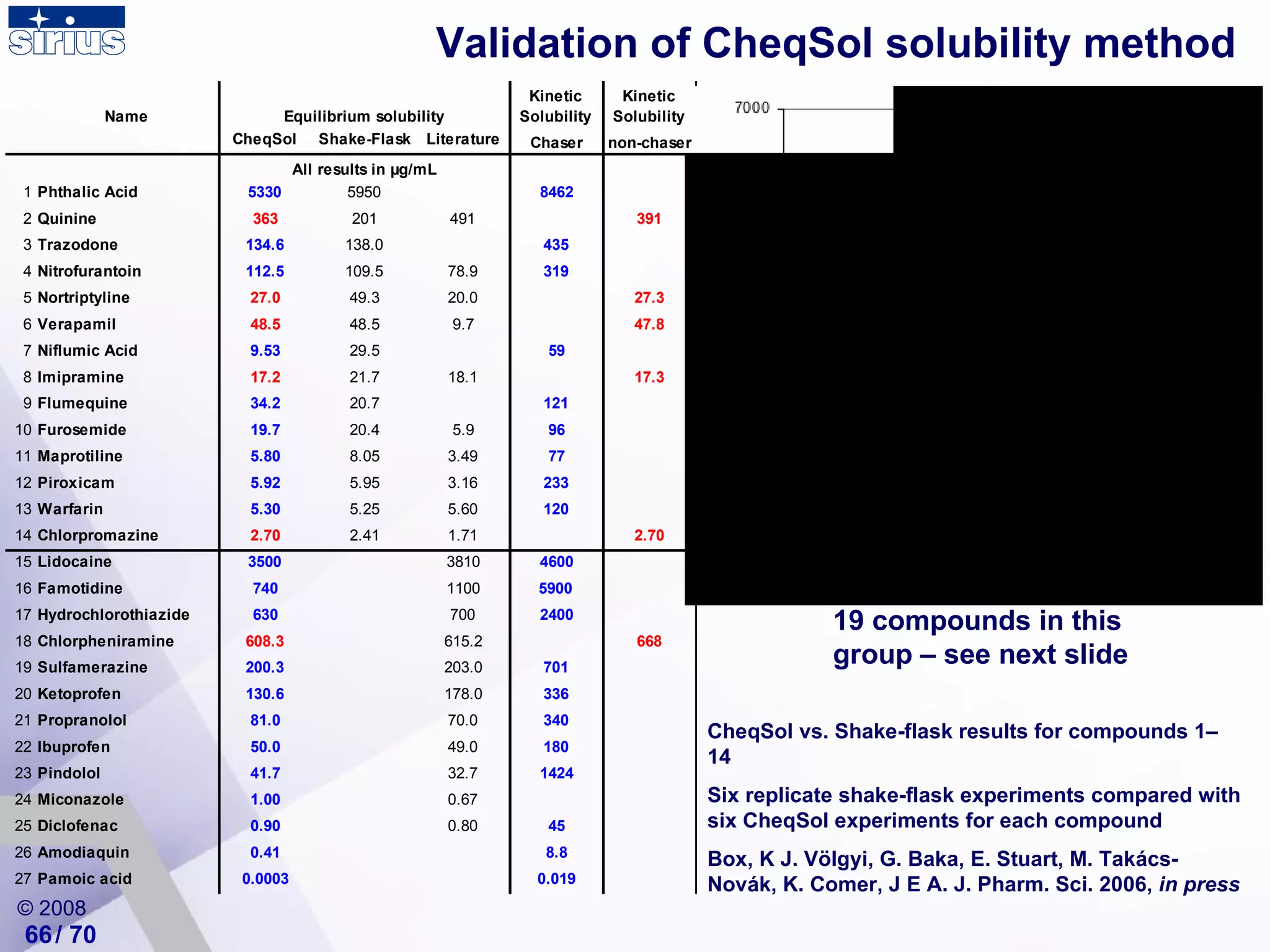 Validation of CheqSol solubility method CheqSol vs. Shake-flask results for compounds 1– 14 Six replicate shake-flask experiments compared with six CheqSol experiments for each compound Box, K J. Völgyi, G. Baka, E. Stuart, M. Takács-Novák, K. Comer, J E A. J. Pharm. Sci. 2006,  in press / 70 19 compounds in this group – see next slide 