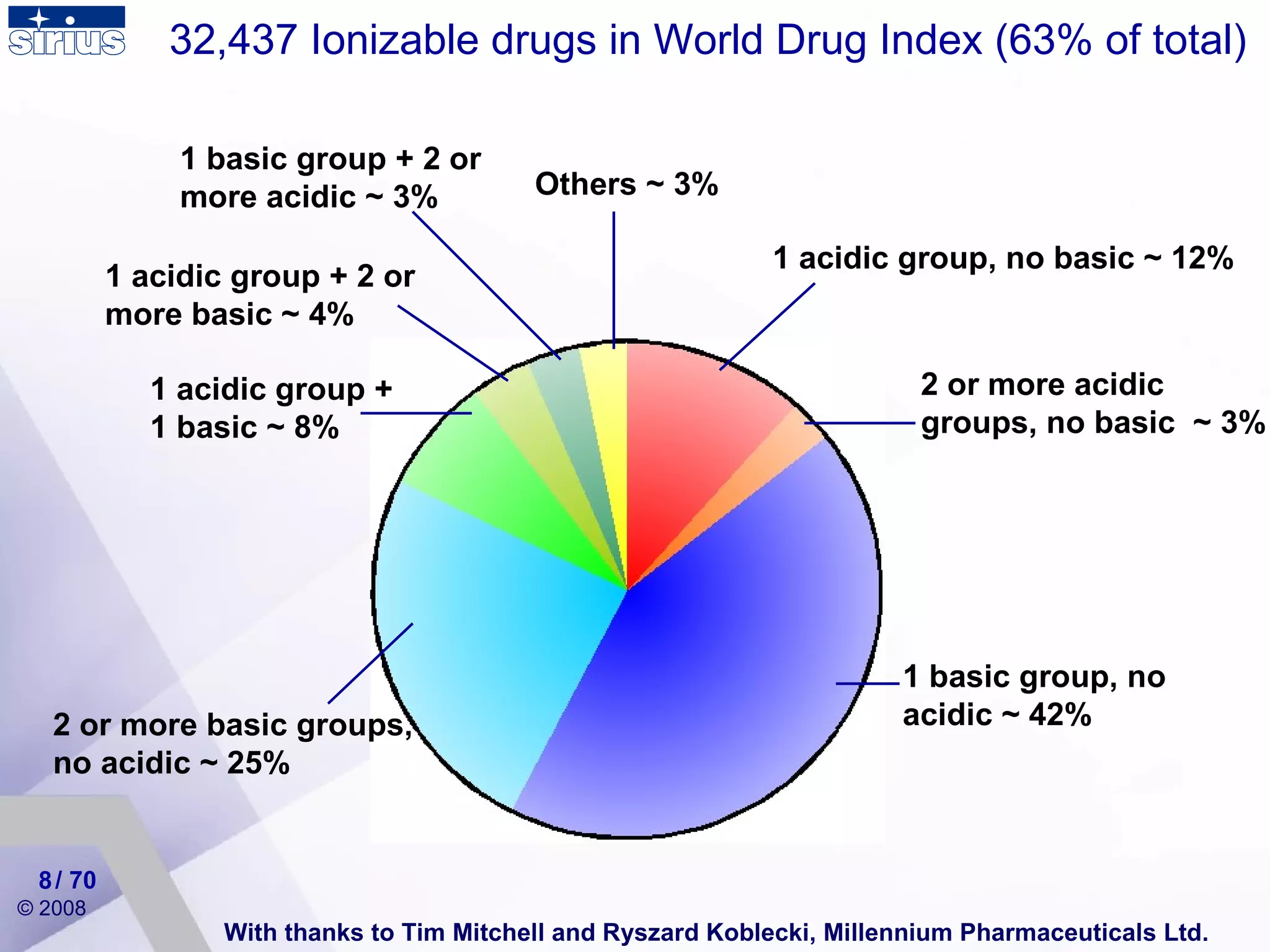 / 70 2 or more acidic groups, no basic  ~ 3%  1 basic group, no acidic ~ 42%  1 acidic group, no basic ~ 12%  Others ~ 3% 1 basic group + 2 or more acidic ~ 3%  1 acidic group + 2 or more basic ~ 4%  1 acidic group + 1 basic ~ 8% 2 or more basic groups, no acidic ~ 25%  With thanks to Tim Mitchell and Ryszard Koblecki, Millennium Pharmaceuticals Ltd. 32,437 Ionizable drugs in World Drug Index (63% of total) 