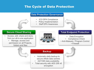 Your Data
Data Protection Governance
• ICO DPA Compliance
• Policy Implementation
• Staff DPA Awareness
Total Endpoint Protection
• Data Encryption
• Compliance Check
• Anti-Malware / Program Control
• Firewall
Secure Cloud Sharing
• Access, edit, share and store,
from our all-in-one application
• Manage, access and
permission on all Projects,
folders and files
Backup
• Automatic daily backup to
secure offsite data centres
• 24/7/365 data availability
• Total security with AES 256 v6
encryption
The Cycle of Data Protection
 