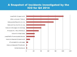 A Snapshot of Incidents investigated by the
ICO for Q4 2014
 