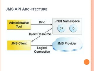 JMS API ARCHITECTURE
 