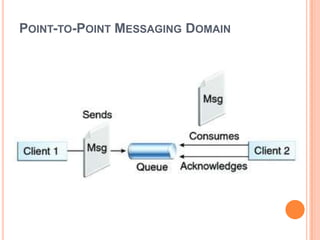 POINT-TO-POINT MESSAGING DOMAIN
 