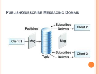 PUBLISH/SUBSCRIBE MESSAGING DOMAIN
 
