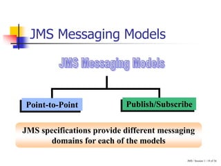 JMS / Session 1 / 19 of 36
JMS Messaging Models
Point-to-Point Publish/Subscribe
JMS specifications provide different messaging
domains for each of the models
 