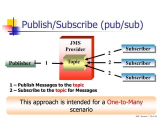 JMS / Session 1 / 20 of 36
Publish/Subscribe (pub/sub)
Publisher
Subscriber
Subscriber
Subscriber
JMS
Provider
Topic
1
1 – Publish Messages to the topic
2 – Subscribe to the topic for Messages
This approach is intended for a One-to-Many
scenario
2
2
2
 