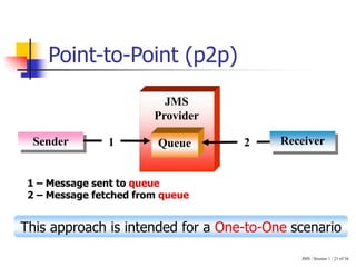 JMS / Session 1 / 21 of 36
Point-to-Point (p2p)
1 – Message sent to queue
2 – Message fetched from queue
Sender
JMS
Provider
Receiver
1 Queue
This approach is intended for a One-to-One scenario
2
 