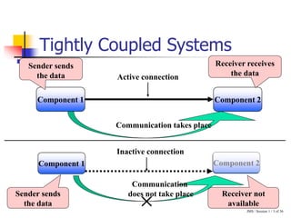 JMS / Session 1 / 3 of 36
Tightly Coupled Systems
Active connection
Component 1 Component 2
Receiver receives
the data
Communication takes place
Sender sends
the data
Inactive connection
Component 1
Communication
does not take place
Component 2
Sender sends
the data
Receiver not
available
 
