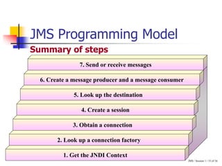 JMS / Session 1 / 33 of 36
JMS Programming Model
Summary of steps
7. Send or receive messages
1. Get the JNDI Context
2. Look up a connection factory
3. Obtain a connection
5. Look up the destination
6. Create a message producer and a message consumer
4. Create a session
 